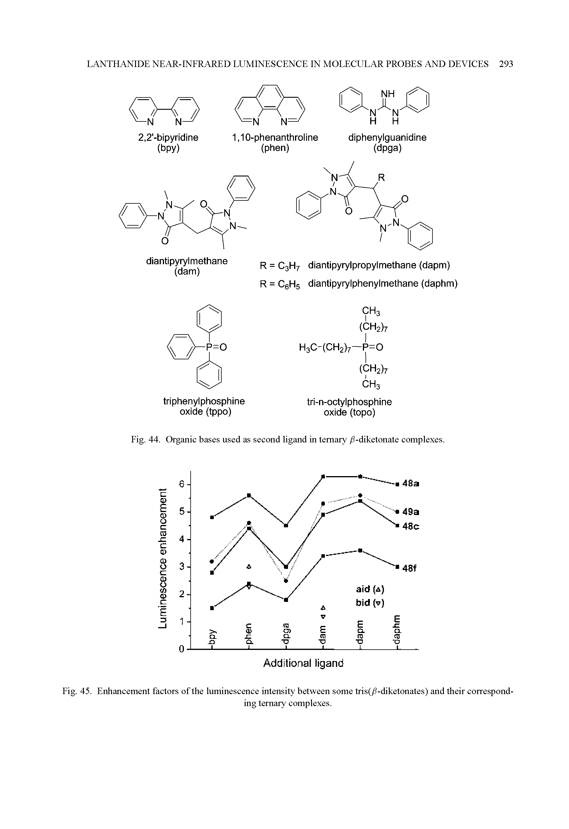 Fig. 45. Enhancement factors of the luminescence intensity between some tris(/i-diketonates) and their corresponding ternary complexes.