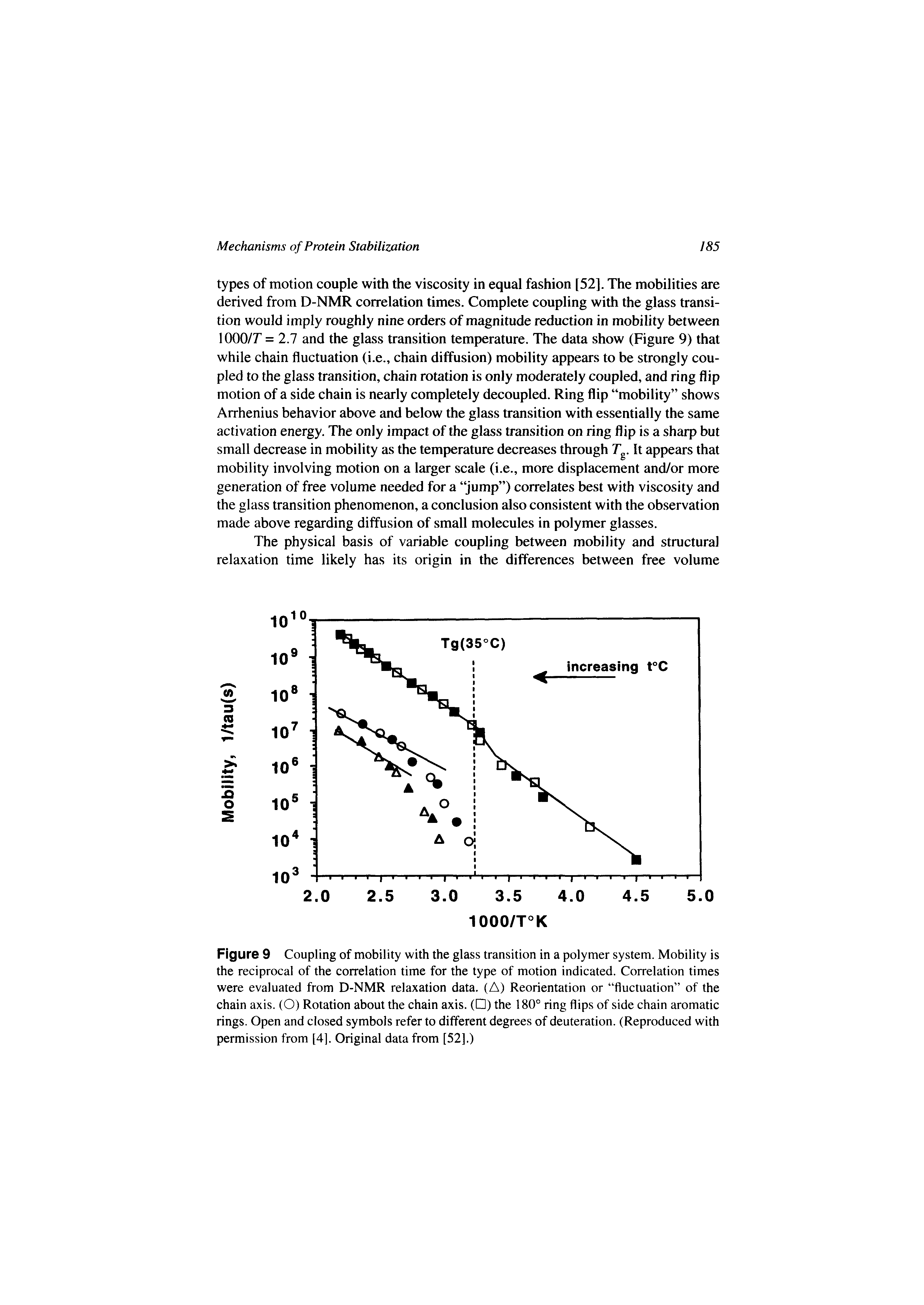 Figure 9 Coupling of mobility with the glass transition in a polymer system. Mobility is the reciprocal of the correlation time for the type of motion indicated. Correlation times were evaluated from D-NMR relaxation data. (A) Reorientation or fluctuation of the chain axis. (O) Rotation about the chain axis. ( ) the 180° ring flips of side chain aromatic rings. Open and closed symbols refer to different degrees of deuteration. (Reproduced with permission from [4], Original data from [52].)...