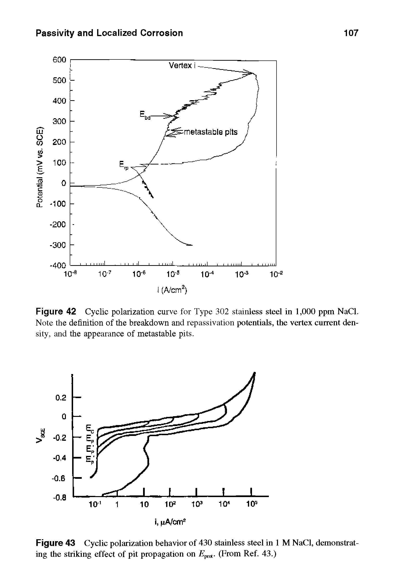 Figure 42 Cyclic polarization curve for Type 302 stainless steel in 1,000 ppm NaCl. Note the definition of the breakdown and repassivation potentials, the vertex current density, and the appearance of metastable pits.