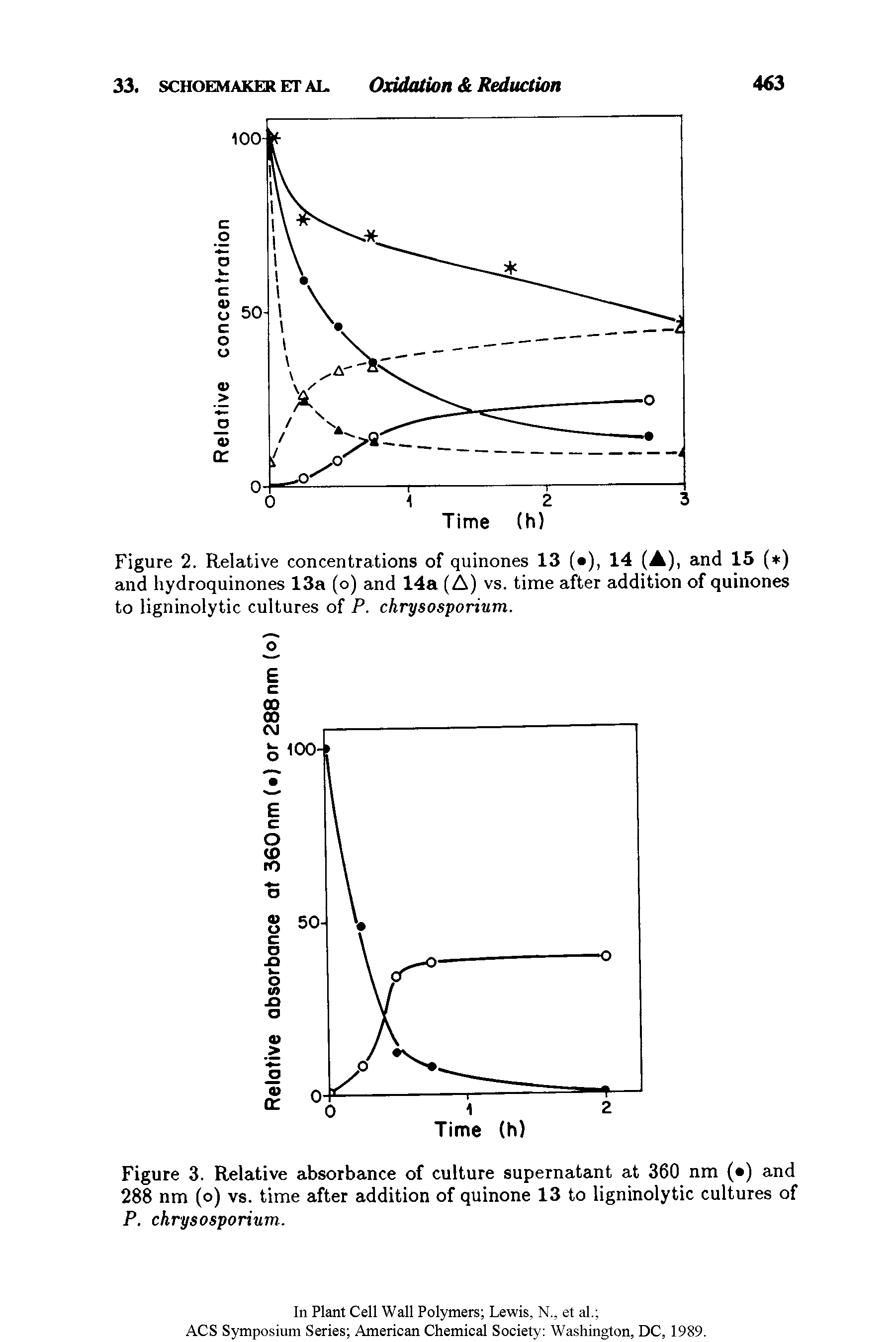 Figure 3. Relative absorbance of culture supernatant at 360 nm ( ) and 288 nm (o) vs. time after addition of quinone 13 to ligninolytic cultures of P. chrysosporium..