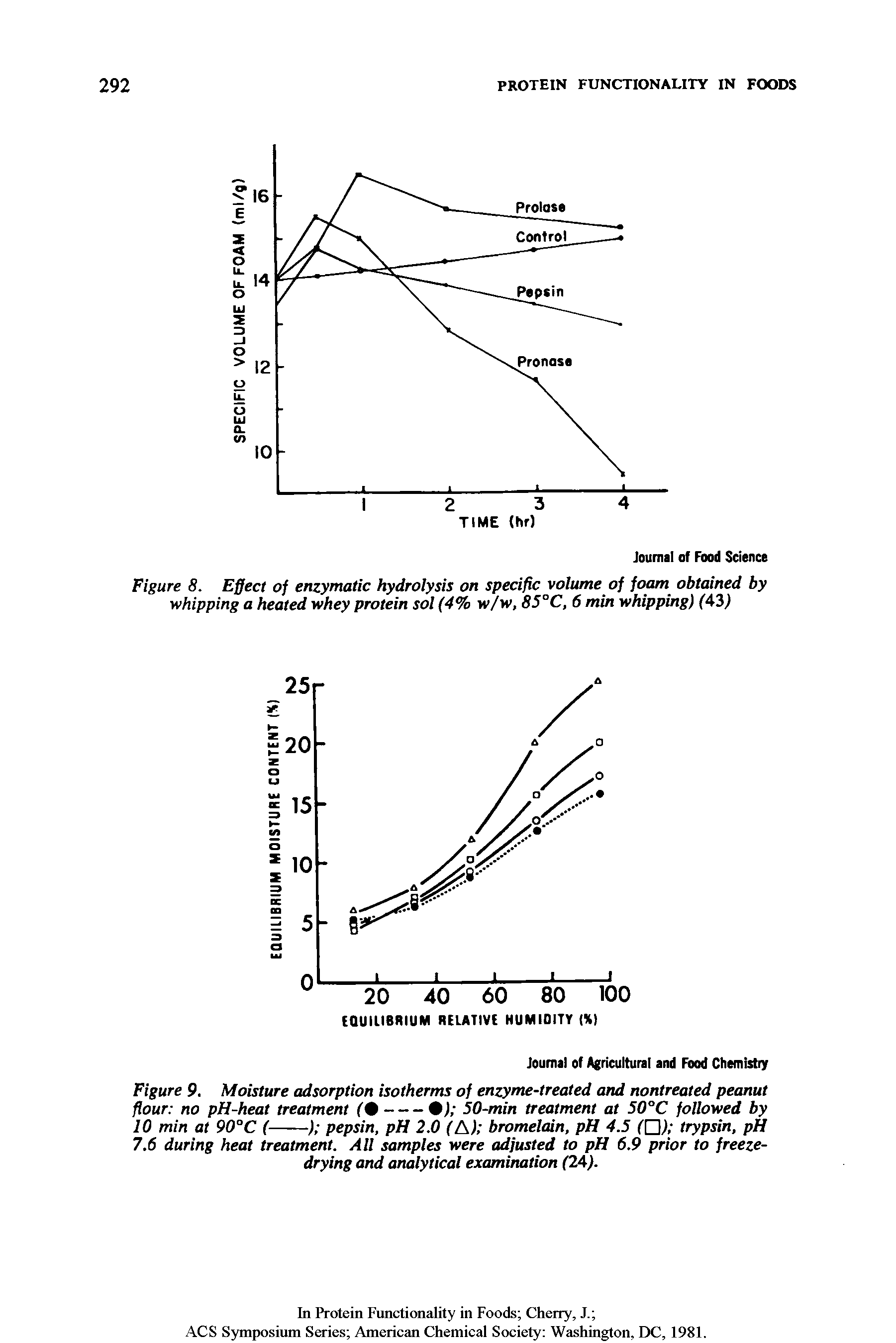 Figure 8. Effect of enzymatic hydrolysis on specific volume of foam obtained by whipping a heated whey protein sol (4% w/w, 85°C, 6 min whipping) (43)...