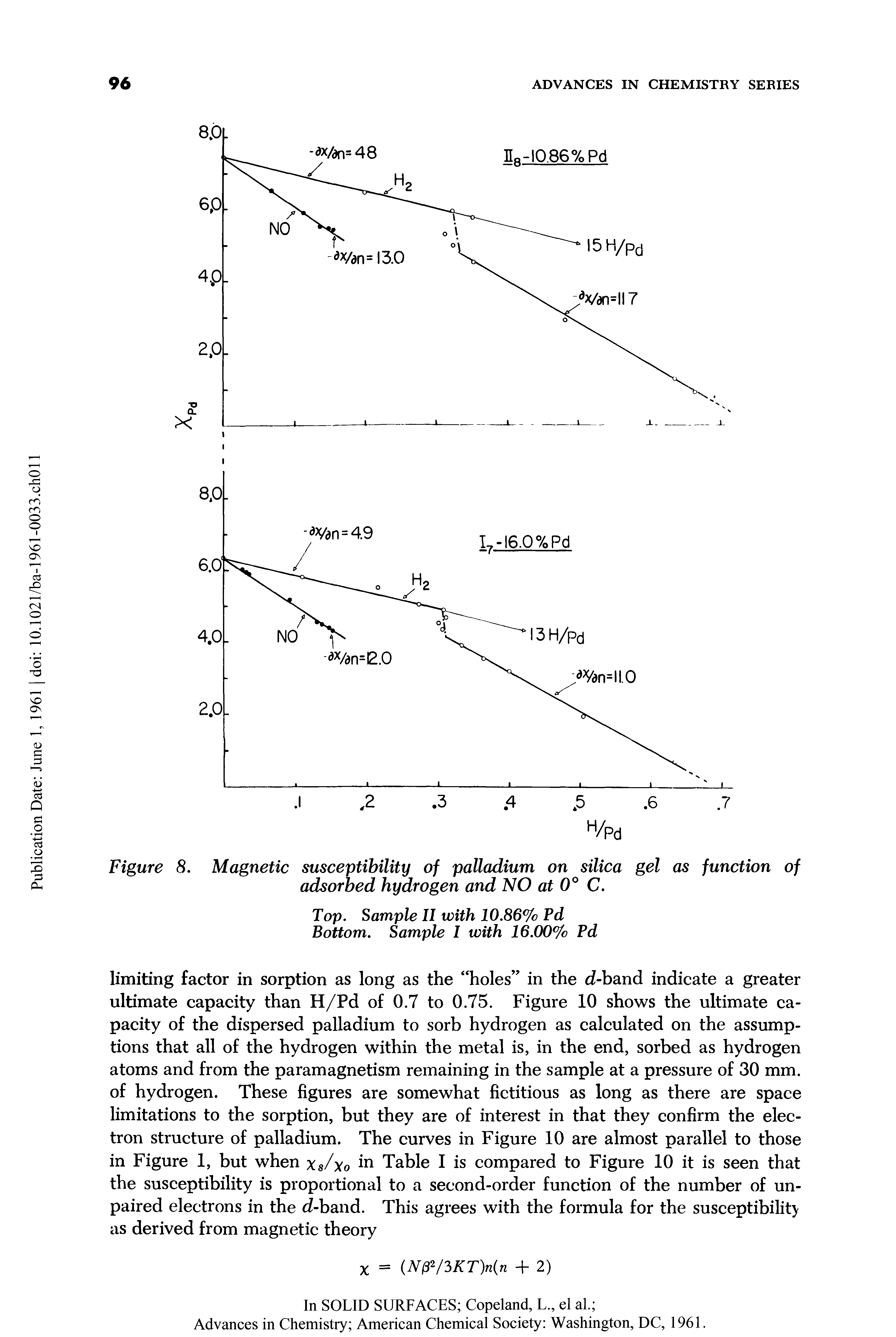 Figure 8. Magnetic susceptibility of palladium on silica gel as function of adsorbed hydrogen and NO at 0° C.