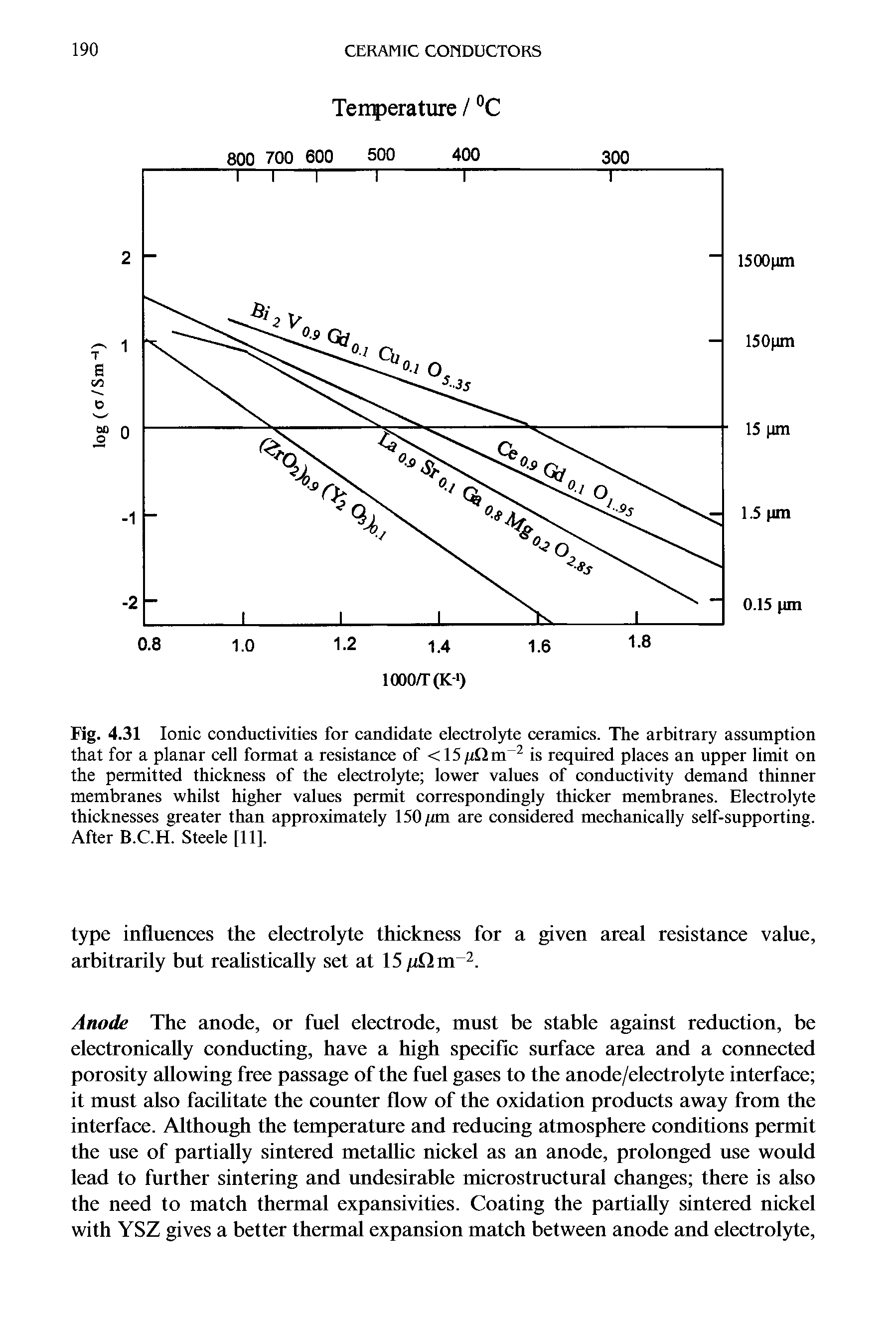 Fig. 4.31 Ionic conductivities for candidate electrolyte ceramics. The arbitrary assumption that for a planar cell format a resistance of <15 gQm 2 is required places an upper limit on the permitted thickness of the electrolyte lower values of conductivity demand thinner membranes whilst higher values permit correspondingly thicker membranes. Electrolyte thicknesses greater than approximately 150/an are considered mechanically self-supporting. After B.C.H. Steele [11],...