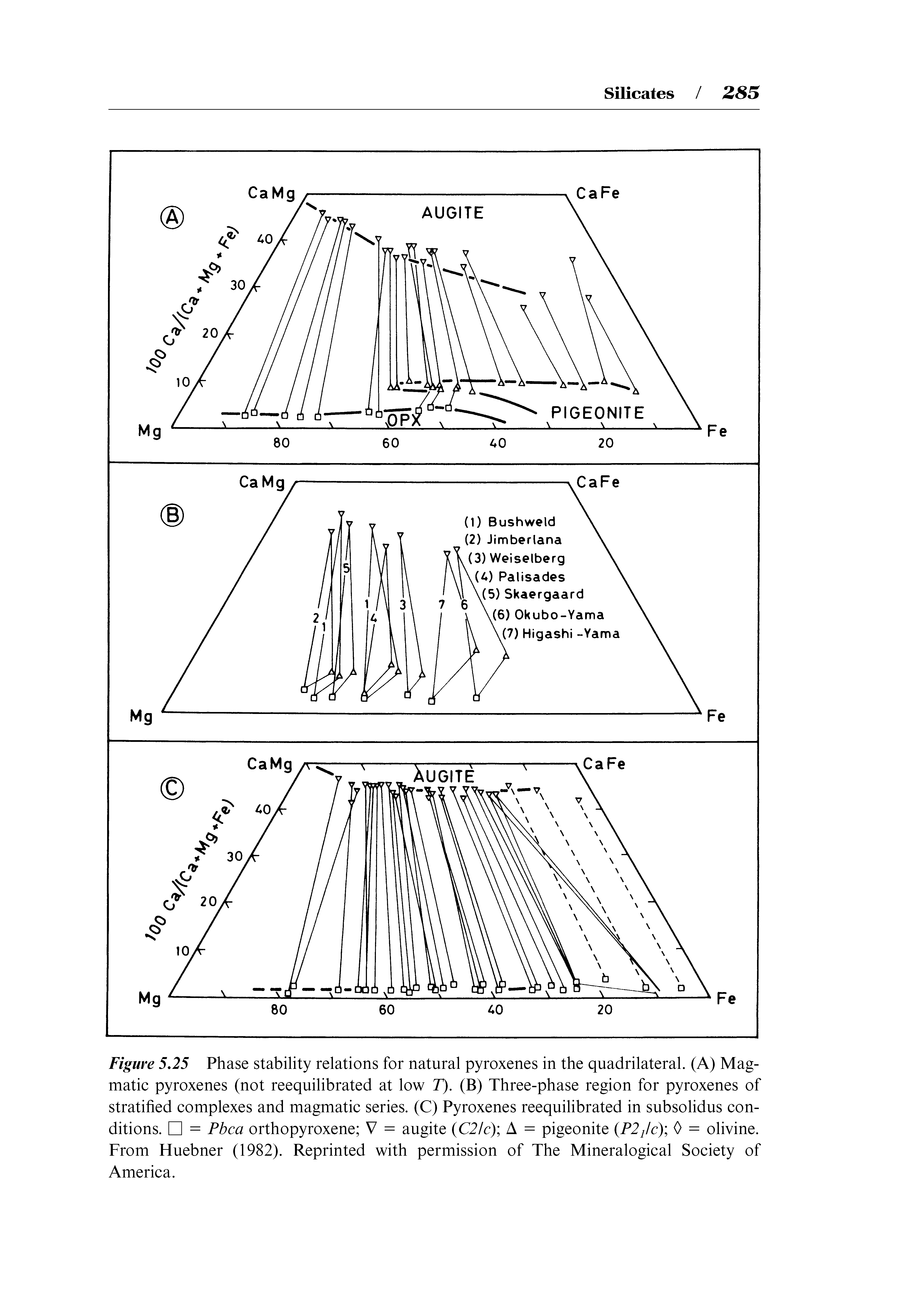 Figure 5,25 Phase stability relations for natural pyroxenes in the quadrilateral. (A) Magmatic pyroxenes (not reequilibrated at low 7). (B) Three-phase region for pyroxenes of stratihed complexes and magmatic series. (C) Pyroxenes reequilibrated in subsolidus conditions. = Pbca orthopyroxene V = augite C2lc) A = pigeonite (P2jlc) 0 = olivine. From Huebner (1982). Reprinted with permission of The Mineralogical Society of America.