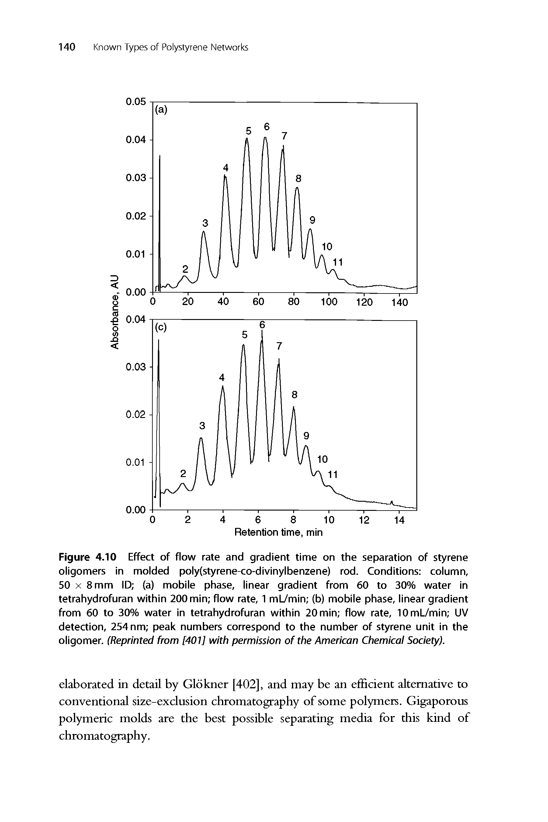 Figure 4.10 Effect of flow rate and gradient time on the separation of styrene oligomers in molded poly(styrene-co-divlnylbenzene) rod. Conditions column, 50 X 8 mm ID (a) mobile phase, linear gradient from 60 to 30% water in tetrahydrofuran within 200 min flow rate, 1 mL/mln (b) mobile phase, linear gradient from 60 to 30% water in tetrahydrofuran within 20 min flow rate, 10ml7min UV detection, 254 nm peak numbers correspond to the number of styrene unit in the oligomer. (Reprinted from [401] with permission of the American Chemicai Society).