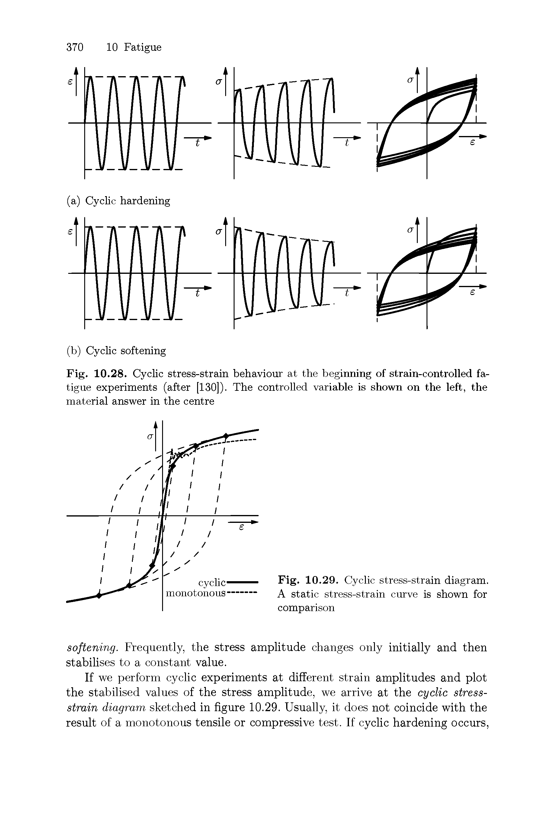 Fig. 10.28. Cyclic stress-strain behaviour at the beginning of strain-controlled fatigue experiments (after [130]). The controlled variable is shown on the left, the material answer in the centre...