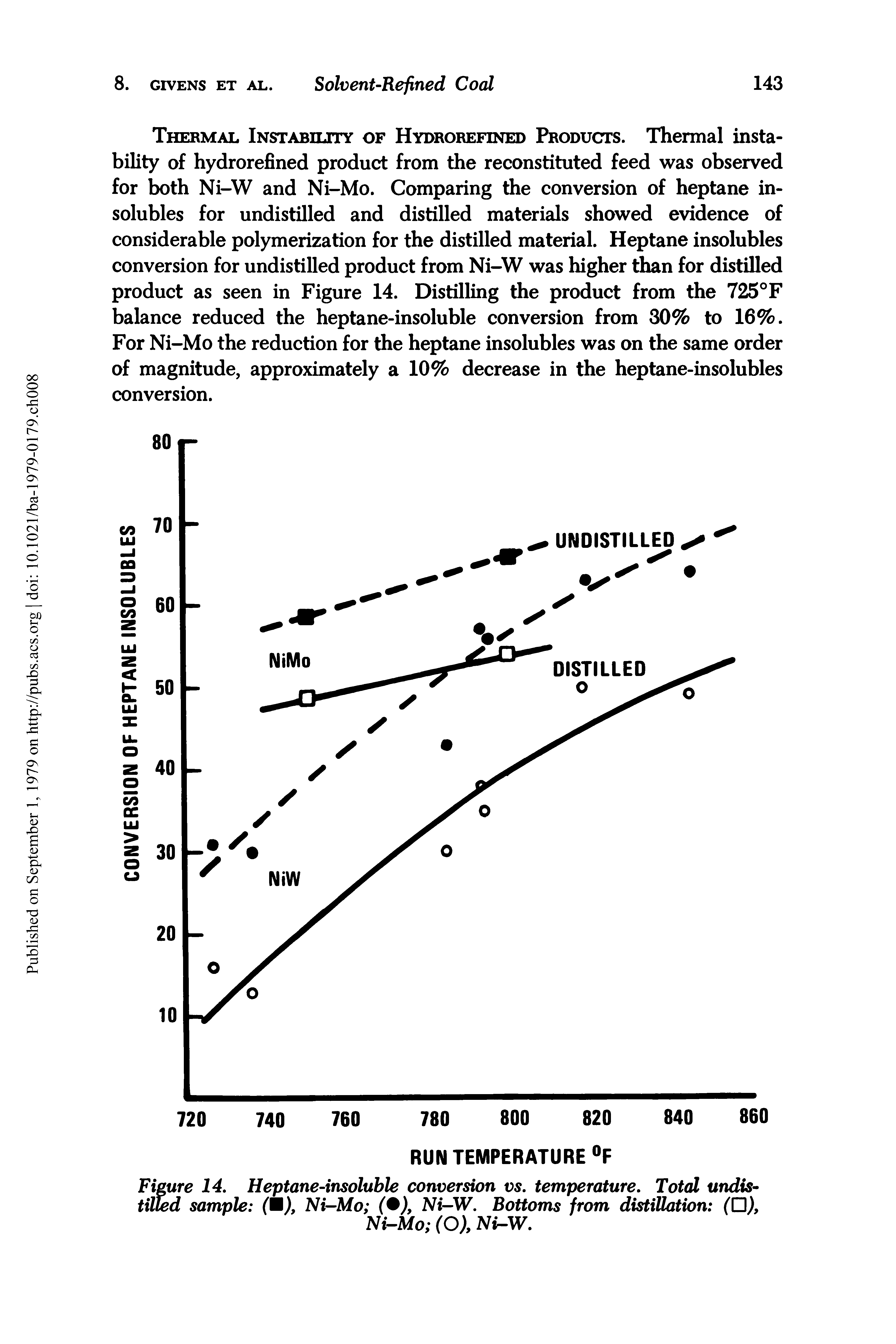 Figure 14. Heptane-insoluble conversion vs. temperature. Total undistilled sample (M), Ni-Mo ( ), Ni-W. Bottoms from distillation (D),...