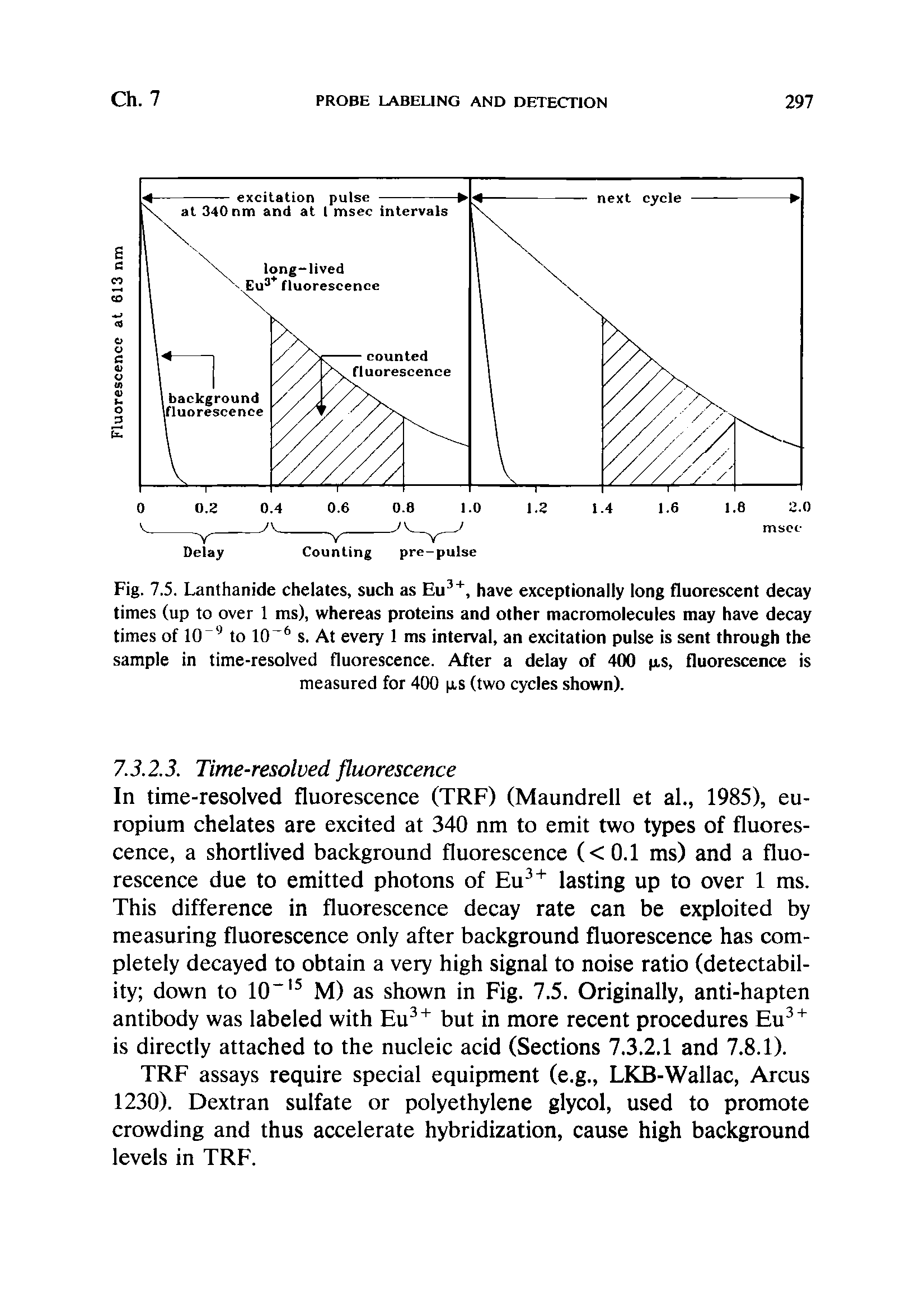 Fig. 7.5. Lanthanide chelates, such as Eu, have exceptionally long fluorescent decay times (up to over 1 ms), whereas proteins and other macromolecules may have decay times of 10 to 10 s. At every 1 ms interval, an excitation pulse is sent through the sample in time-resolved fluorescence. After a delay of 400 p,s, fluorescence is measured for 400 (xs (two cycles shown).
