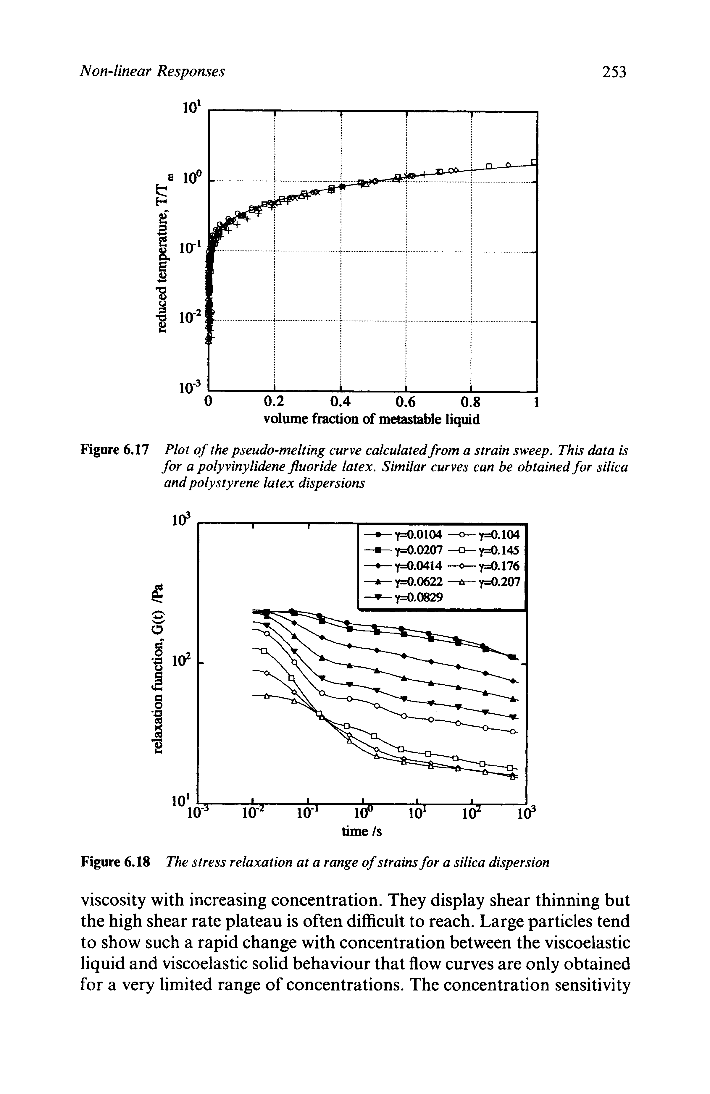 Figure 6.17 Plot of the pseudo-melting curve calculated from a strain sweep. This data is for a polyvinylidene fluoride latex. Similar curves can be obtained for silica and polystyrene latex dispersions...