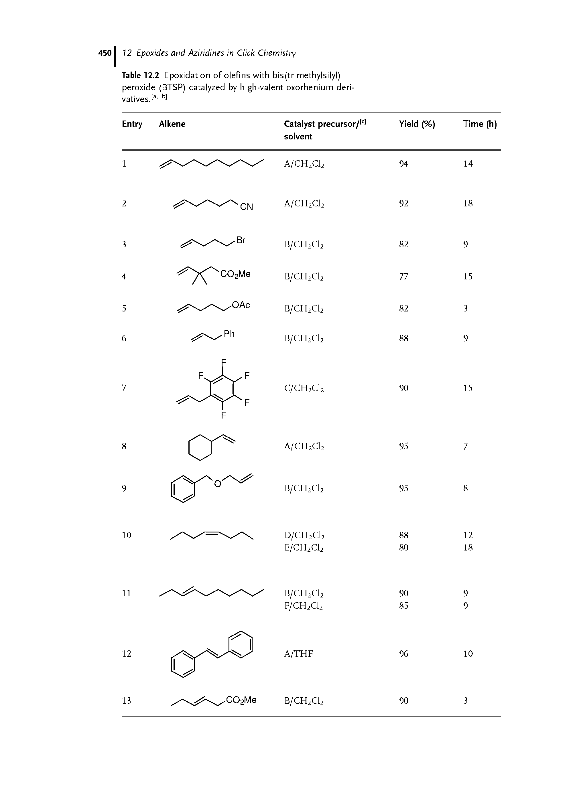 Table 12.2 Epoxidation of olefins with bis(trimethylsilyl) peroxide (BTSP) catalyzed by high-valent oxorhenium deri-vatives> bl...