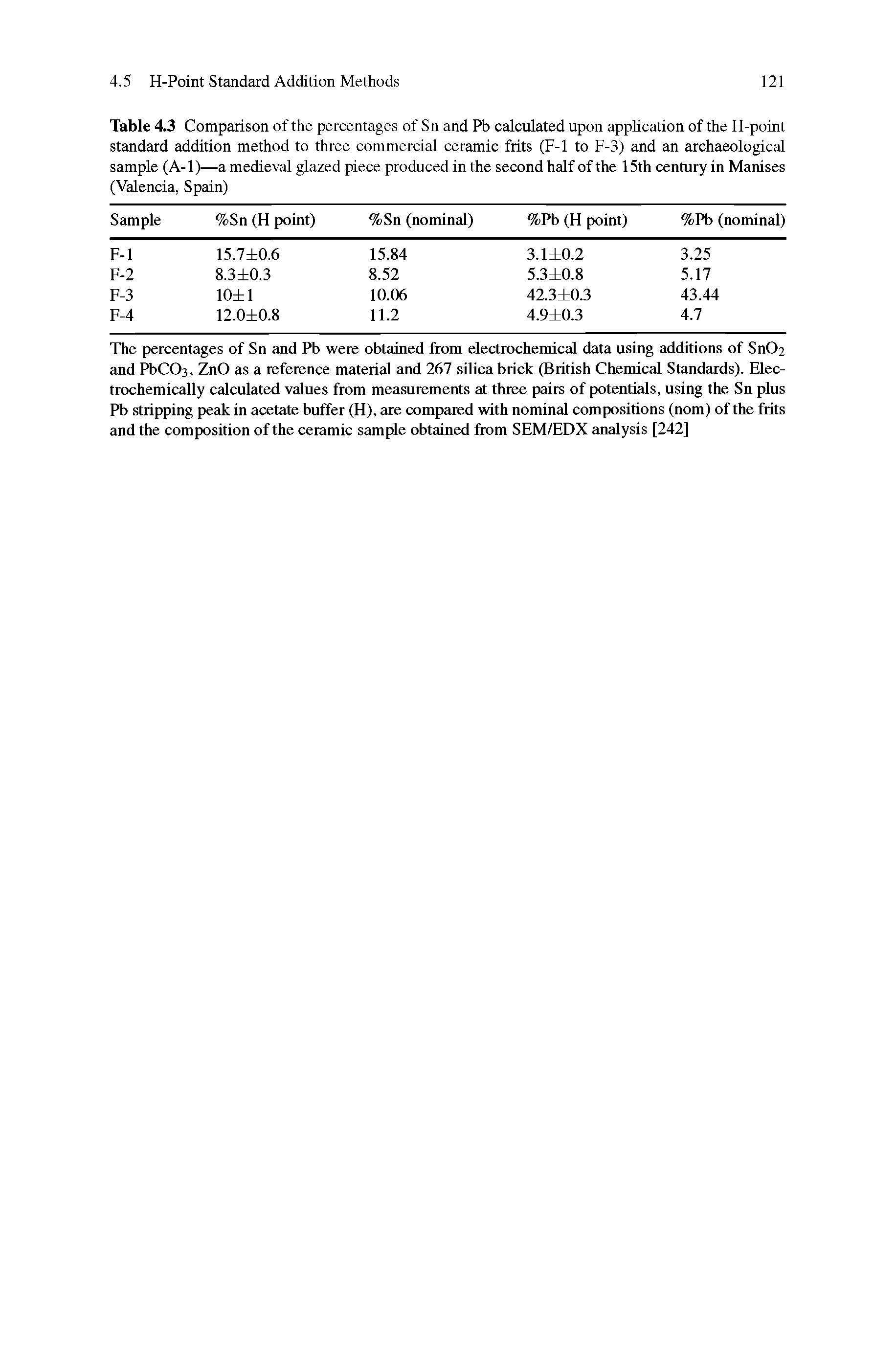 Table 4.3 Comparison of the percentages of Sn and Pb calculated upon apphcation of the H-point standard addition method to three commercial ceramic frits (F-1 to F-3) and an archaeological sample (A-1)—a medieval glazed piece produced in the second half of the 15th century in Manises (Valencia, Spain)...