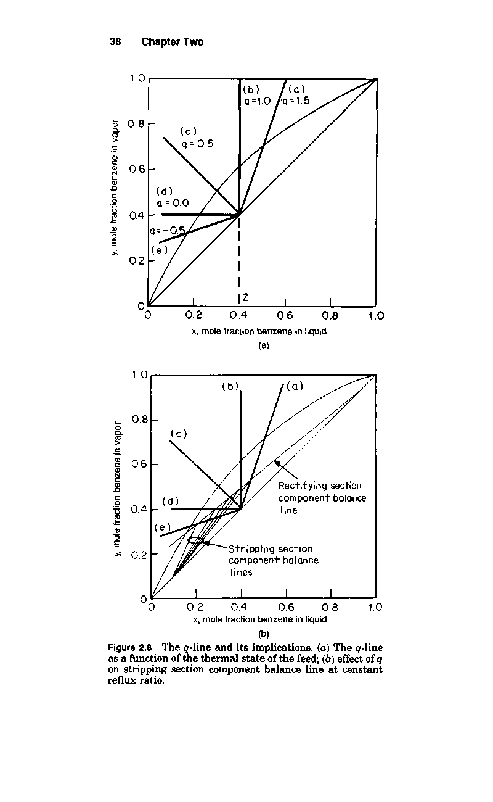 Figure 2,6 The g-Iine and its implications, (a) The 5-line as a (unction of the thermal state of the feed (6) effect of q on stripping section component balance line at censtant reflux ratio.