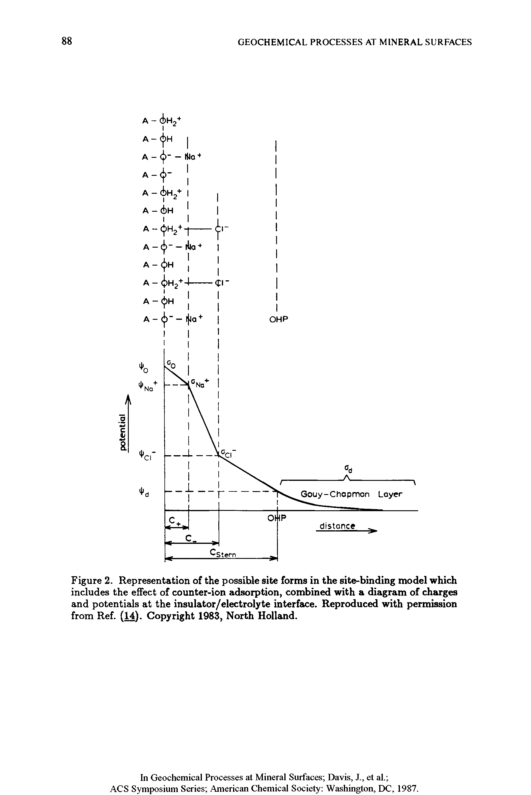Figure 2. Representation of the possible site forms in the site-binding model which includes the effect of counter-ion adsorption, combined with a diagram of charges and potentials at the insulator/electrolyte interface. Reproduced with permission from Ref. (14). Copyright 1983, North Holland.