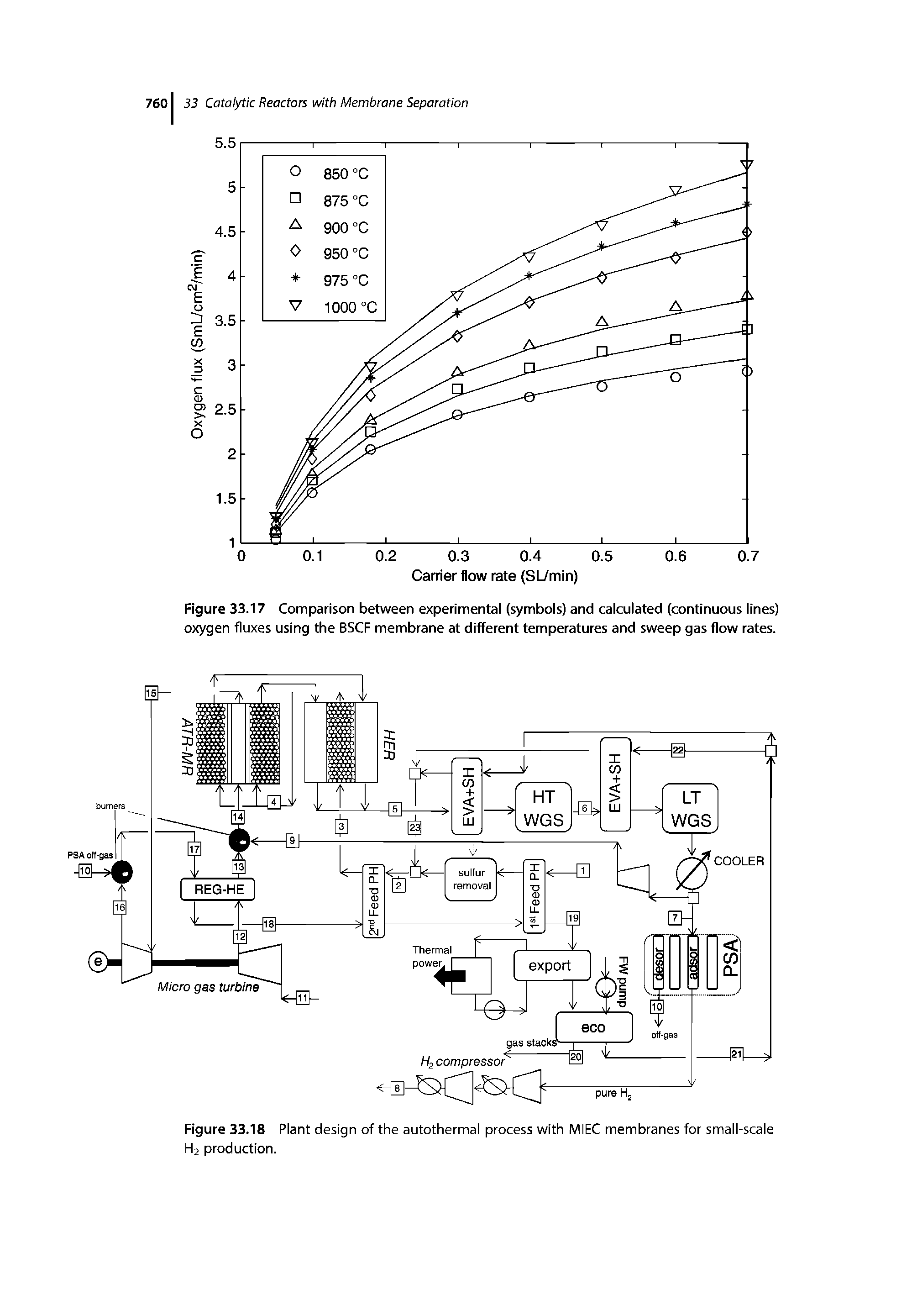 Figure 33.17 Comparison between experimental (symbols) and calculated (continuous lines) oxygen fluxes using the BSCF membrane at different temperatures and sweep gas flow rates.