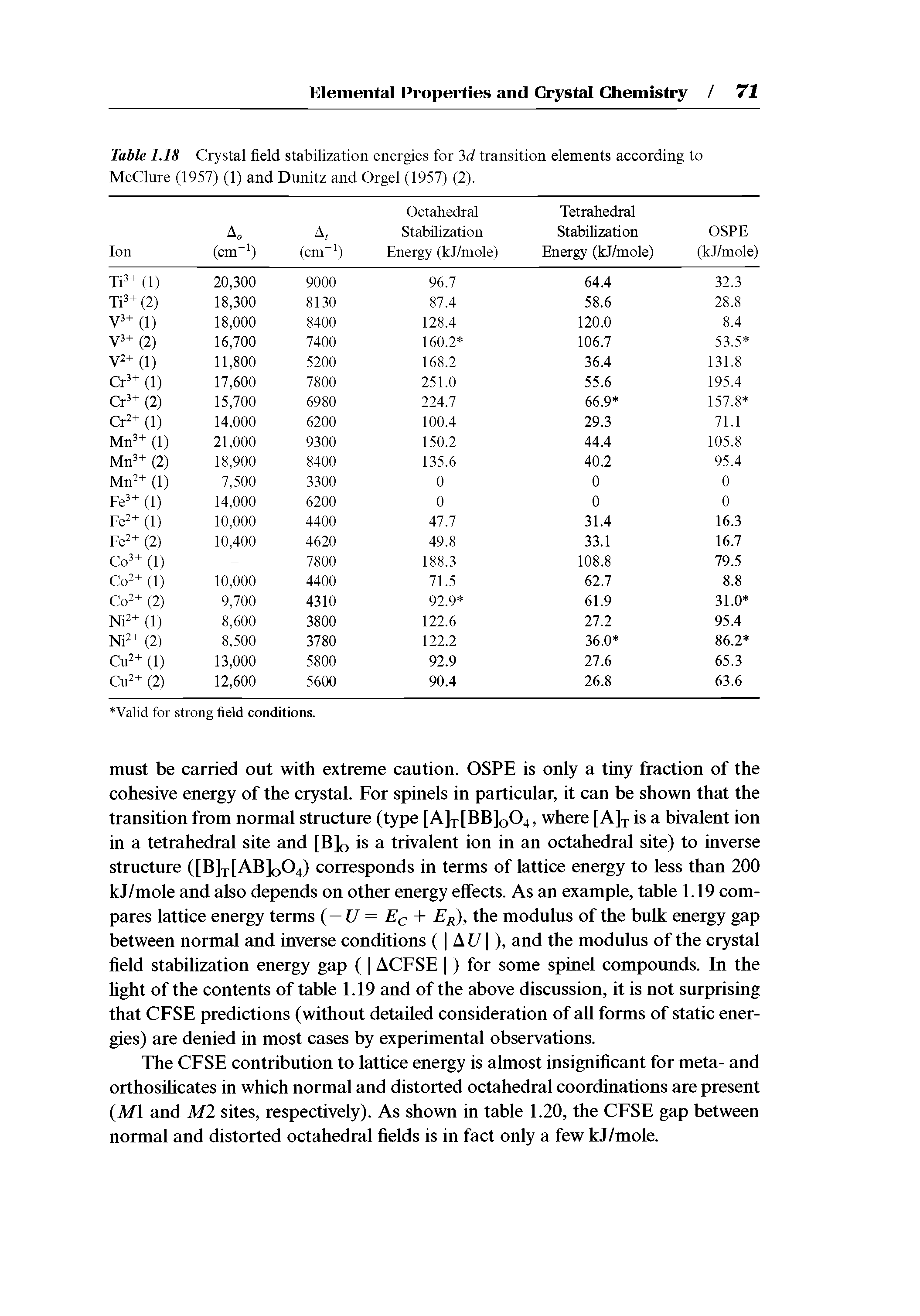 Table 1.18 Crystal field stabilization energies for 3d transition elements according to McClure (1957) (1) and Dunitz and Orgel (1957) (2). ...