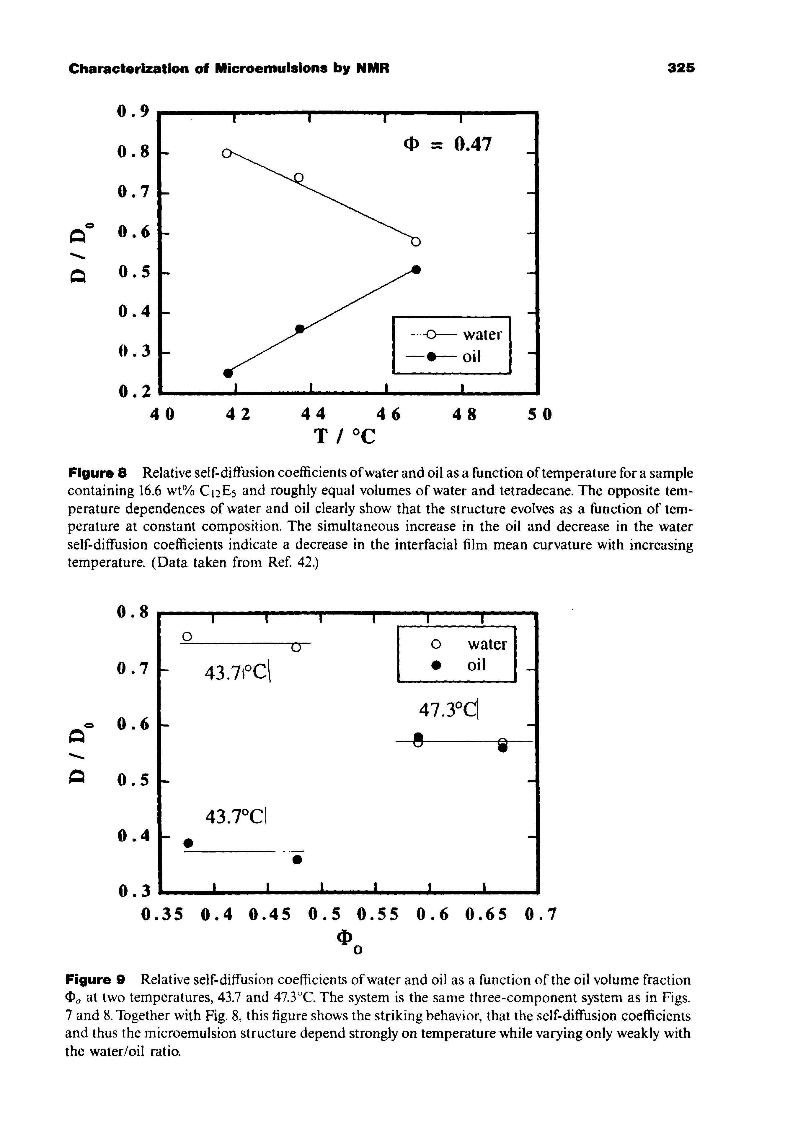 Figure 8 Relative self-diffusion coefficients of water and oil as a function of temperature for a sample containing 16.6 wt% C12E5 and roughly equal volumes of water and tetradecane. The opposite temperature dependences of water and oil clearly show that the structure evolves as a function of temperature at constant composition. The simultaneous increase in the oil and decrease in the water self-diffusion coefficients indicate a decrease in the interfacial film mean curvature with increasing temperature. (Data taken from Ref. 42.)...