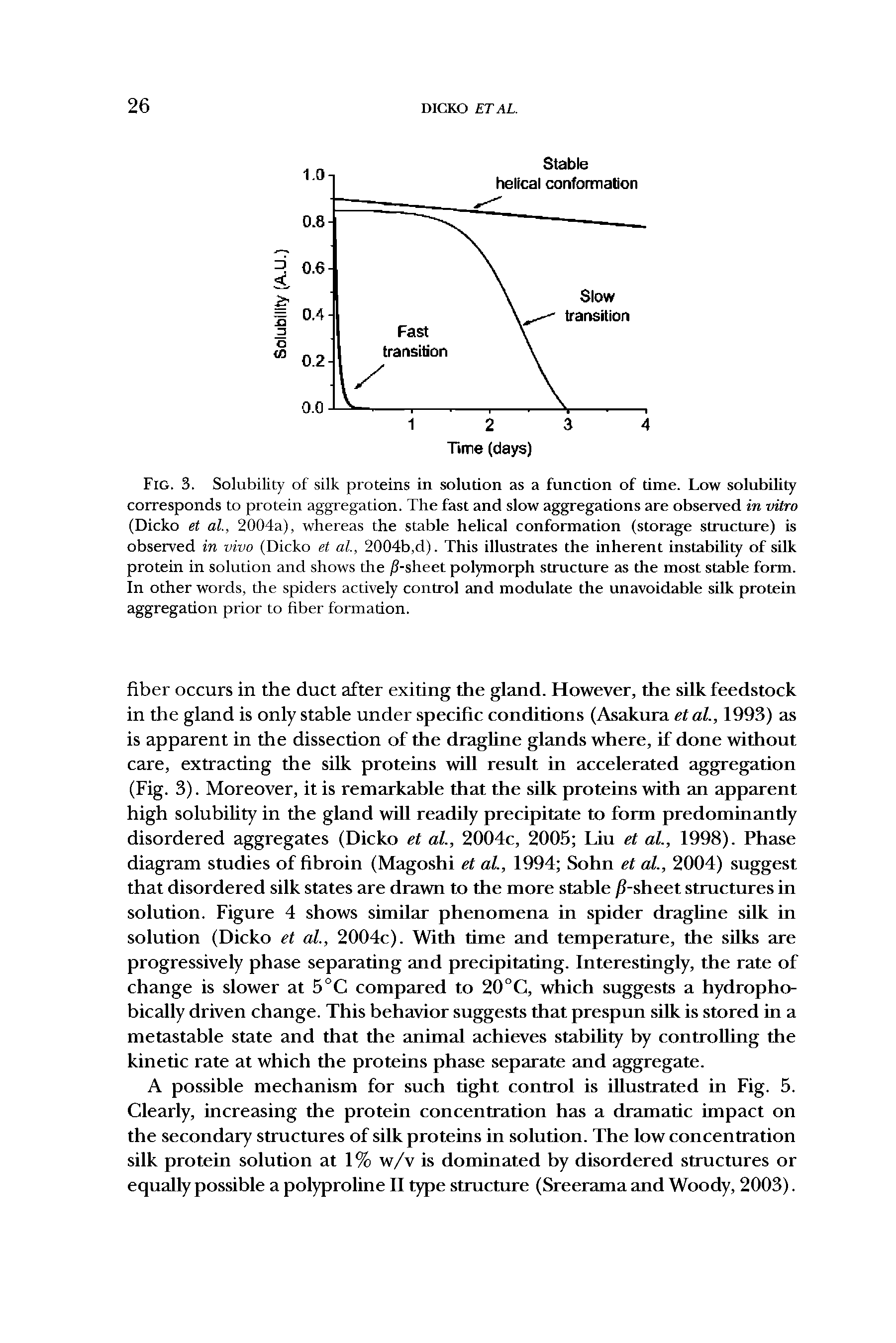 Fig. 3. Solubility of silk proteins in solution as a function of time. Low solubility corresponds to protein aggregation. The fast and slow aggregations are observed in vitro (Dicko et al., 2004a), whereas the stable helical conformation (storage structure) is observed in vivo (Dicko et al., 2004b,d). This illustrates the inherent instability of silk protein in solution and shows the /(-sheet polymorph structure as the most stable form. In other words, the spiders actively control and modulate the unavoidable silk protein aggregation prior to fiber formation.