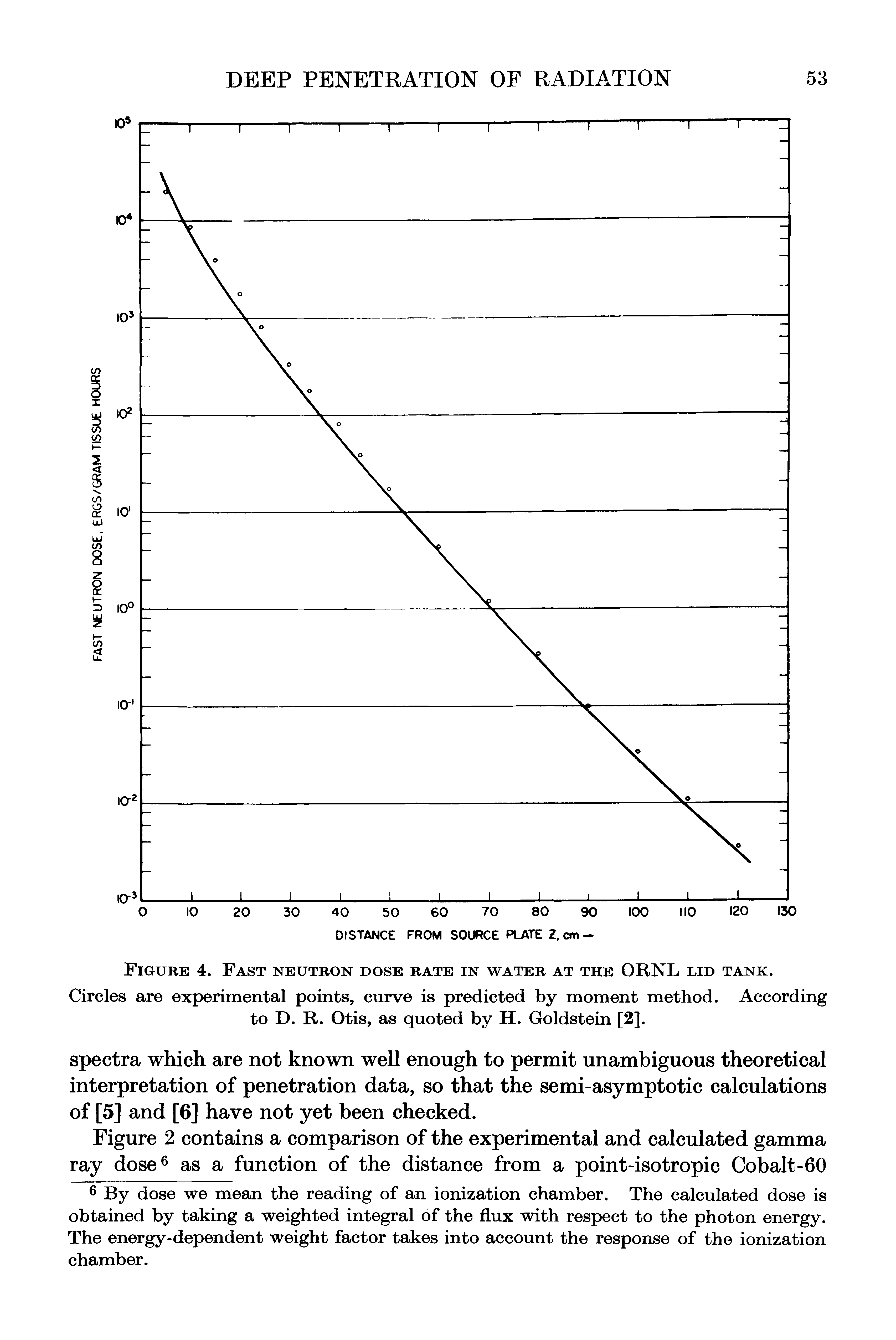 Figure 4. Fast neutron dose rate in water at the ORNL lid tank. Circles are experimental points, curve is predicted by moment method. According to D. R. Otis, as quoted by H. Goldstein [2].