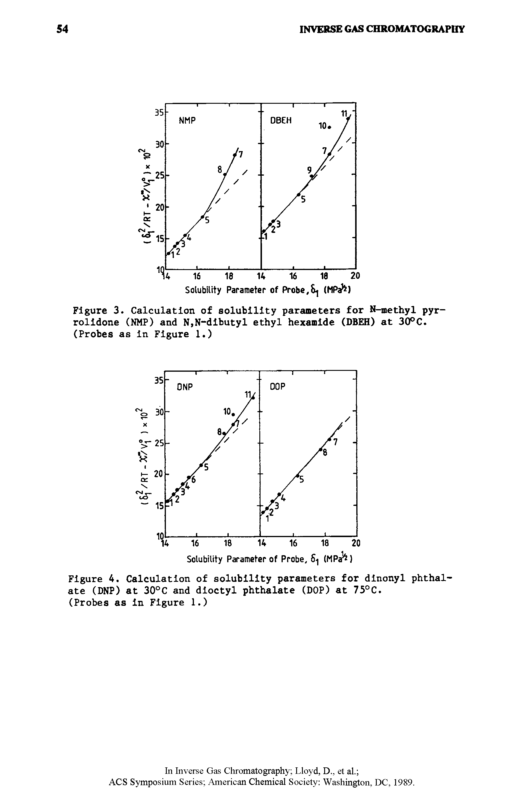 Figure 4. Calculation of solubility parameters for dinonyl phthal-ate (DNP) at 30°C and dioctyl phthalate (DOP) at 75°C.