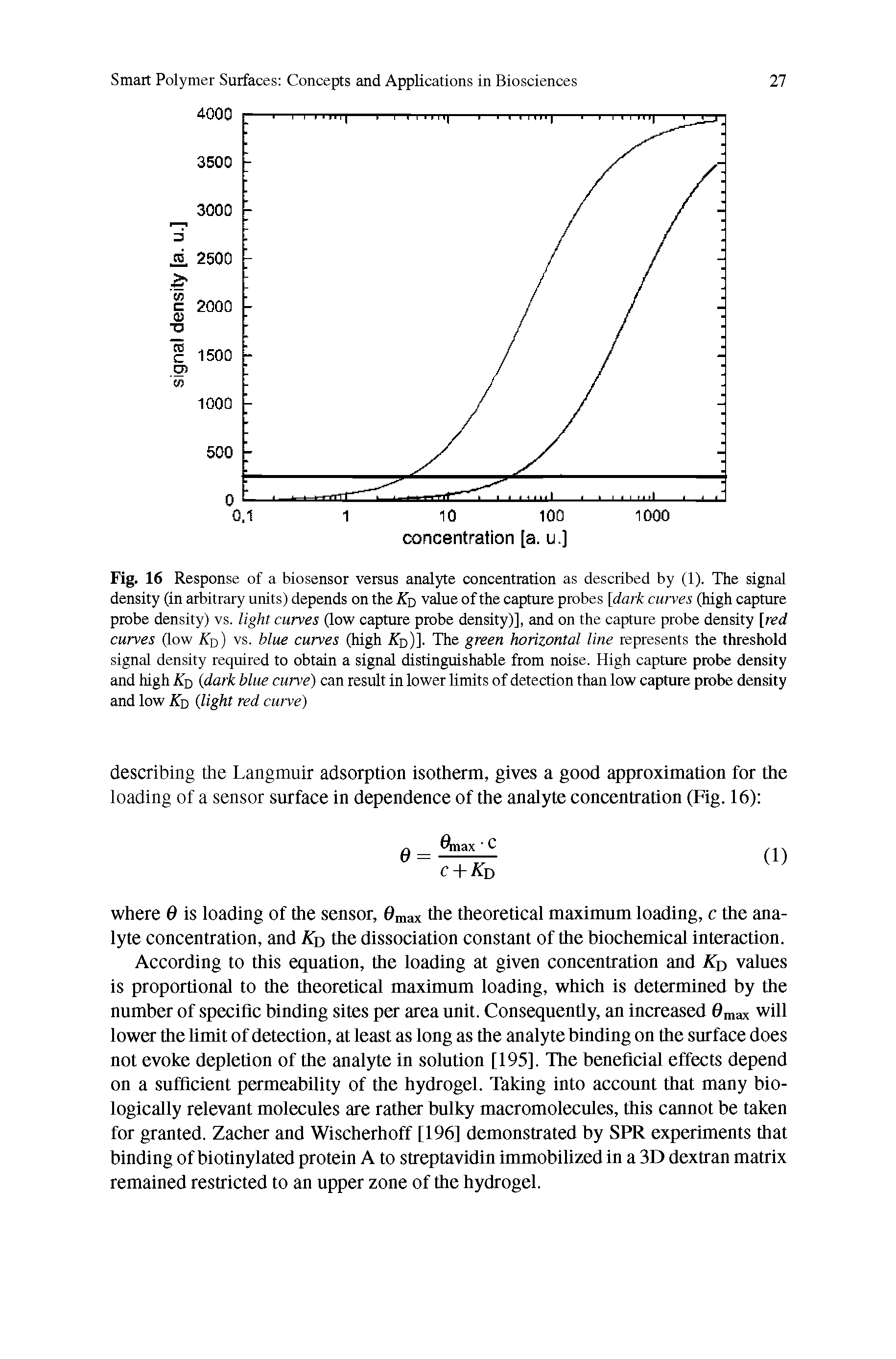 Fig. 16 Response of a biosensor versus analyte concentration as described by (1). The signal density (in arbitrary units) depends on the Kq value of the capture probes [dark curves (high capture probe density) vs. light curves (low capture probe density)], and on the capture probe density [red curves (low Kq) vs. blue curves (high ATd)]. The green horizontal line represents the threshold signal density required to obtain a signal distinguishable from noise. High capture probe density and high Kq (dark blue curve) can result in lower limits of detection than low capture probe density and low Kv (light red curve)...