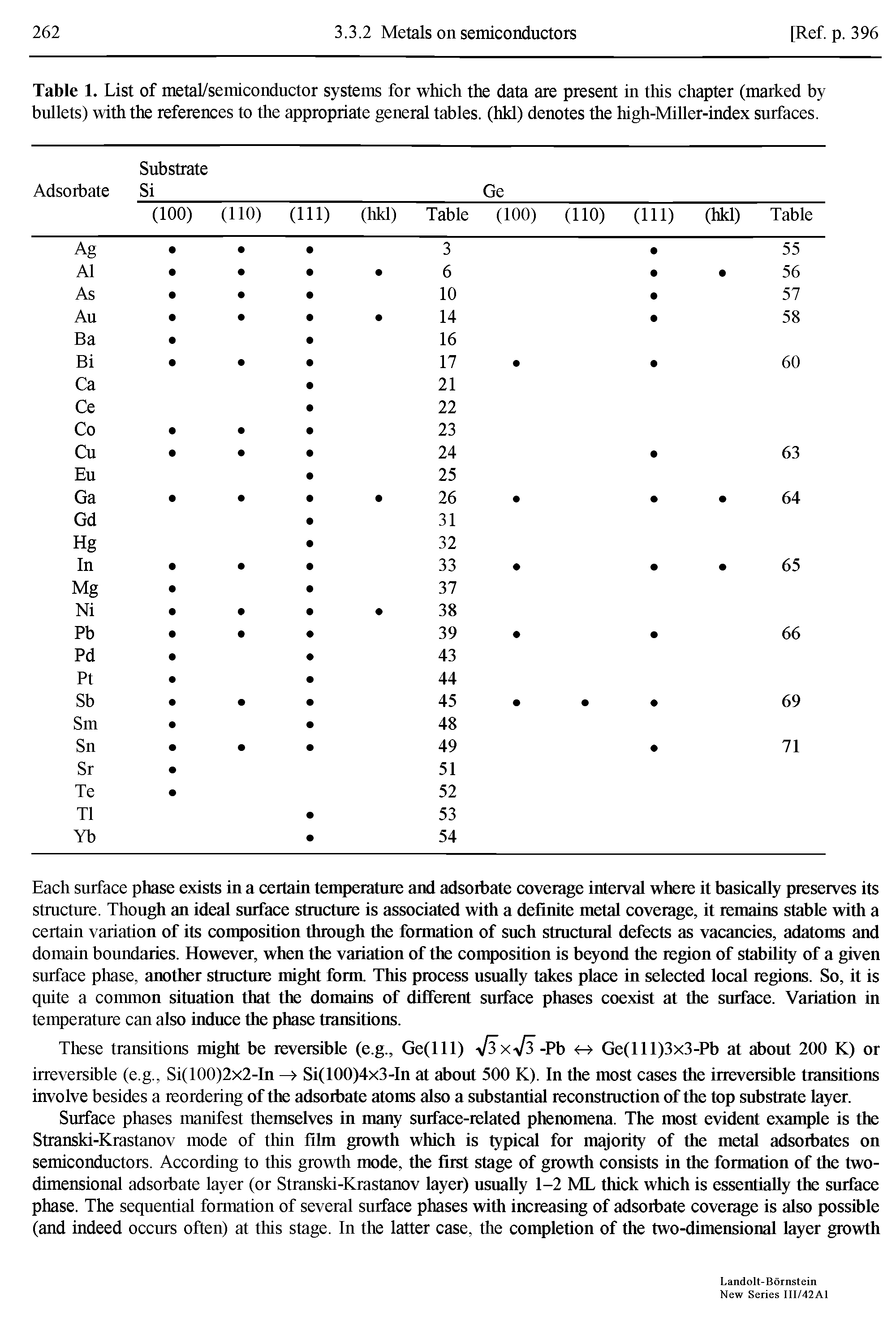 Table 1. List of metal/semiconductor systems for which the data are present in this chapter (marked by bullets) with the references to the appropriate general tables, (hkl) denotes the high-Miller-index surfaces.