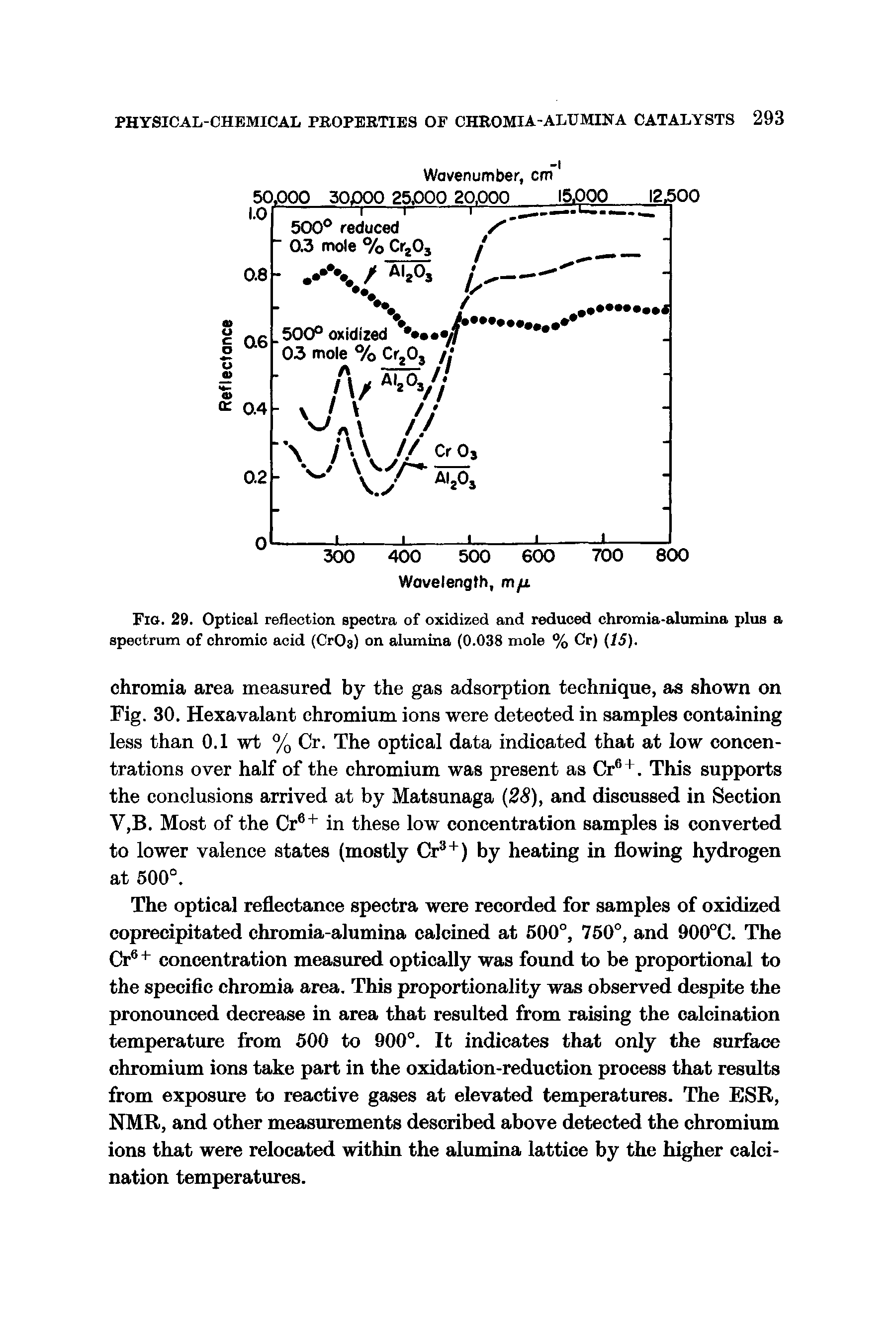 Fig. 29. Optical reflection spectra of oxidized and reduced chromia-alumina plus a spectrum of chromic acid (CrOa) on alumina (0.038 mole % Cr) IS).