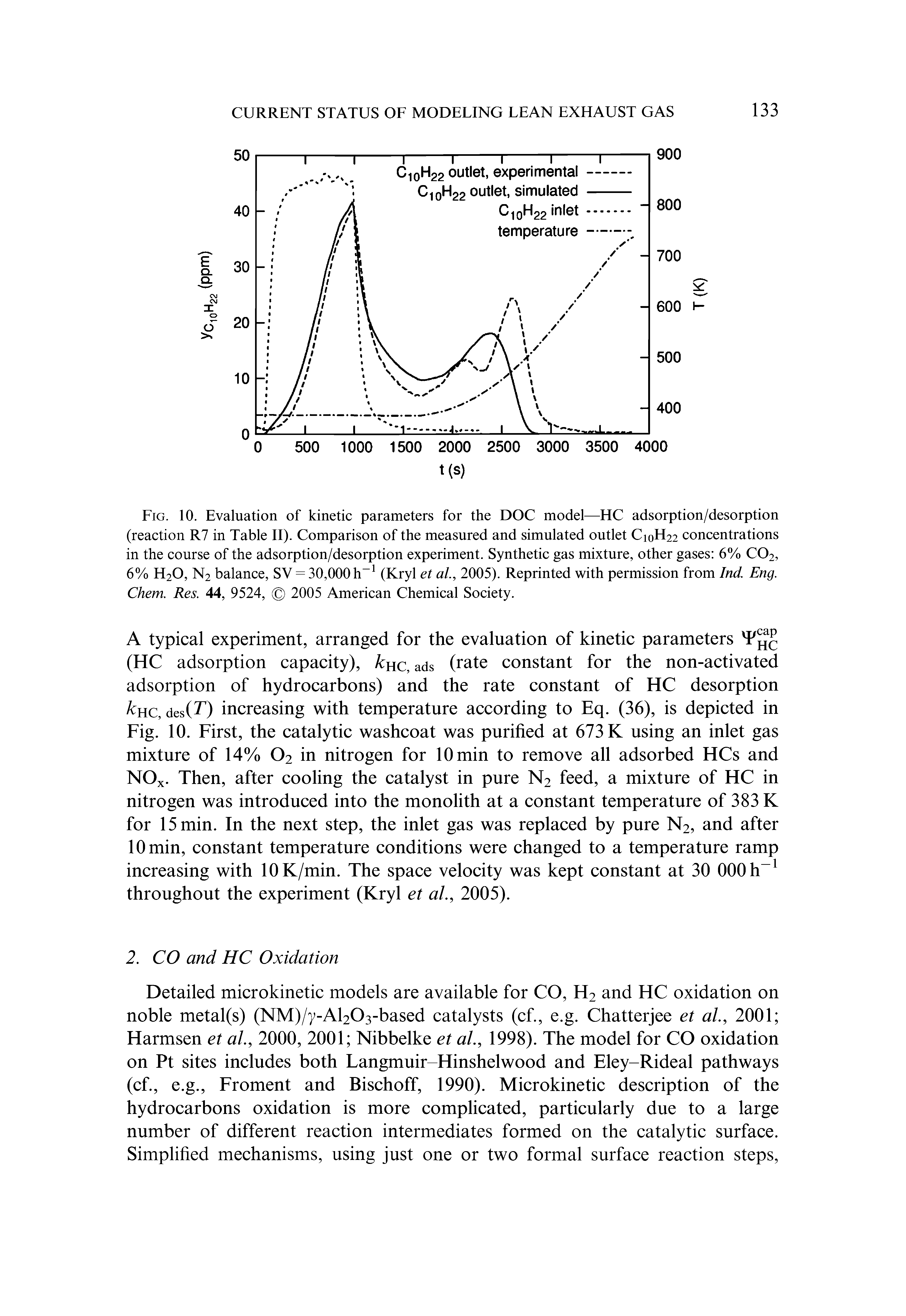 Fig. 10. Evaluation of kinetic parameters for the DOC model—HC adsorption/desorption (reaction R7 in Table II). Comparison of the measured and simulated outlet Ci0H22 concentrations in the course of the adsorption/desorption experiment. Synthetic gas mixture, other gases 6% C02, 6% H20, N2 balance, SV = 30,000 h 1 (Kryl et al., 2005). Reprinted with permission from Ind. Eng. Chem. Res. 44, 9524, 2005 American Chemical Society.