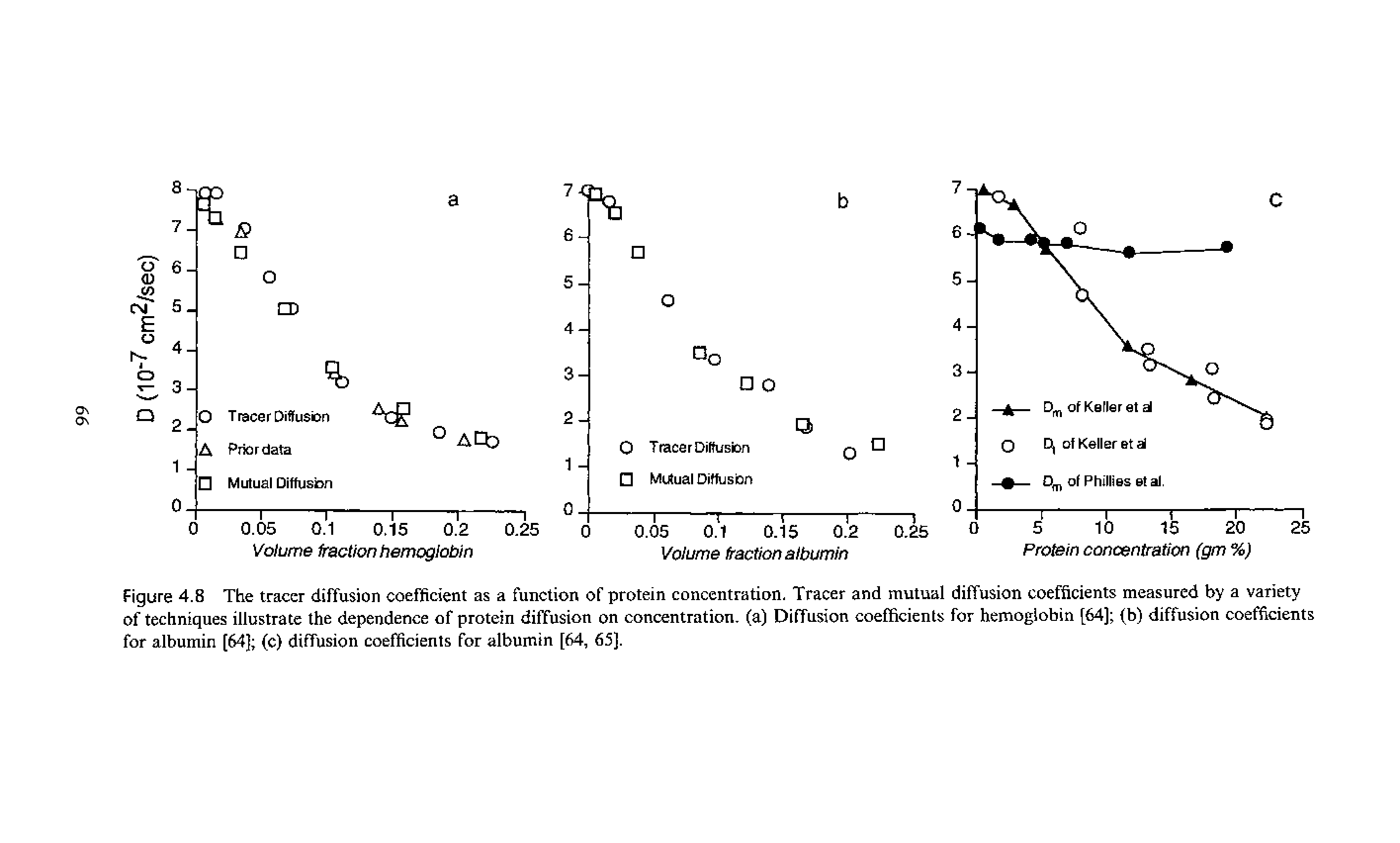 Figure 4.8 The tracer diffusion coefficient as a function of protein concentration. Tracer and mutual diffusion coefficients measured by a variety of techniques illustrate the dependence of protein diffusion on concentration, (a) Diffusion coefficients for hemoglobin [64] (b) diffusion coefficients for albumin [64] (c) diffusion coefficients for albumin [64, 65].