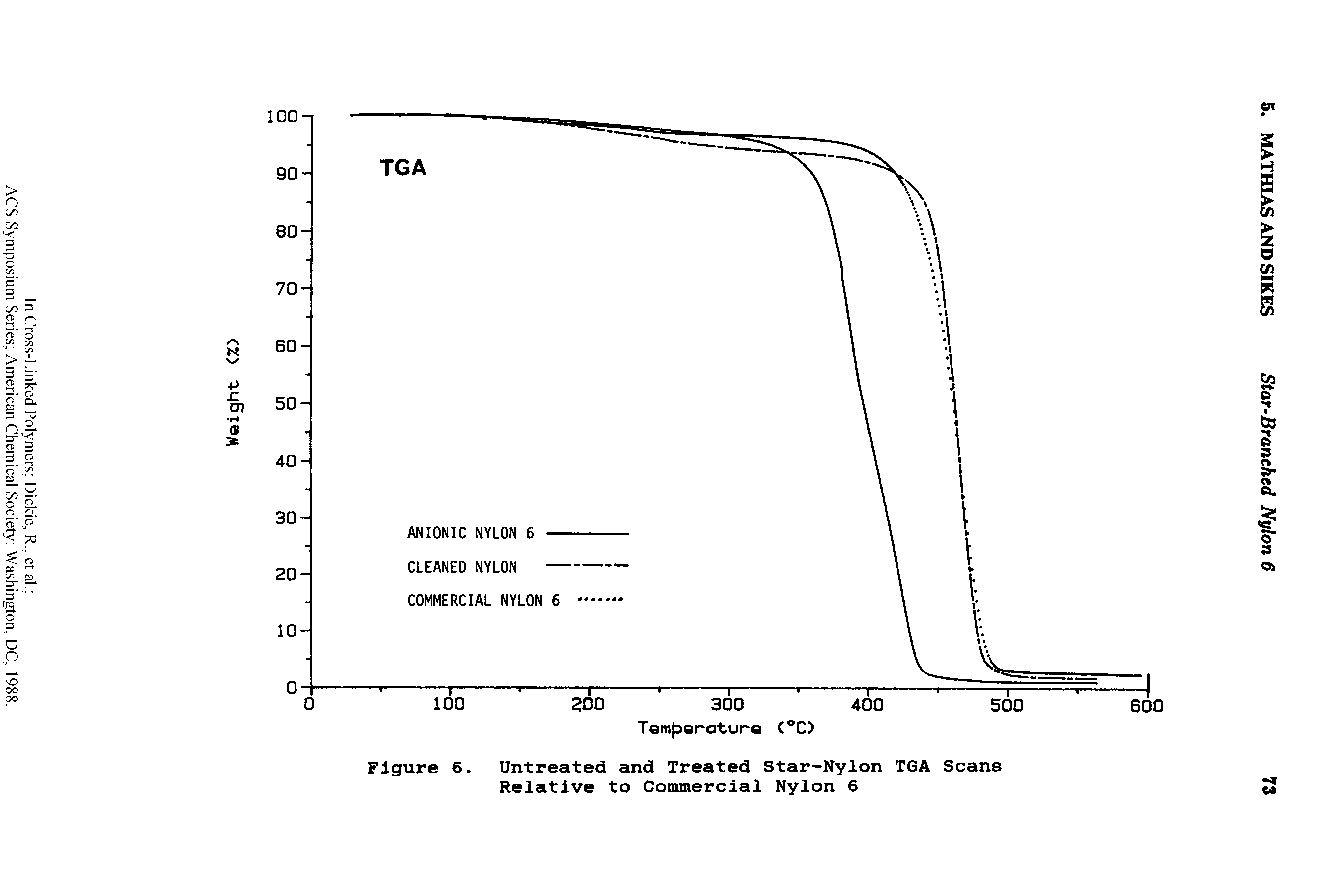 Figure 6. Untreated and Treated Star-Nylon TGA Scans Relative to Commercial Nylon 6...