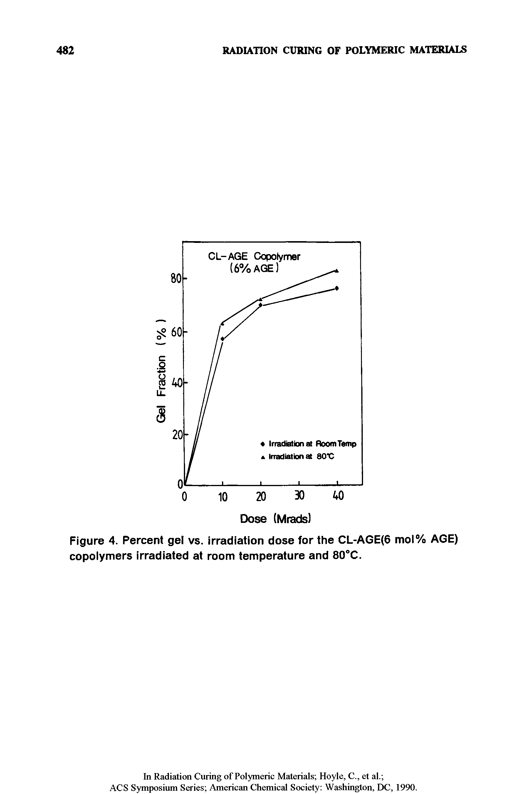 Figure 4. Percent gel vs. irradiation dose for the CL-AGE(6 mol% AGE) copolymers irradiated at room temperature and SO C.