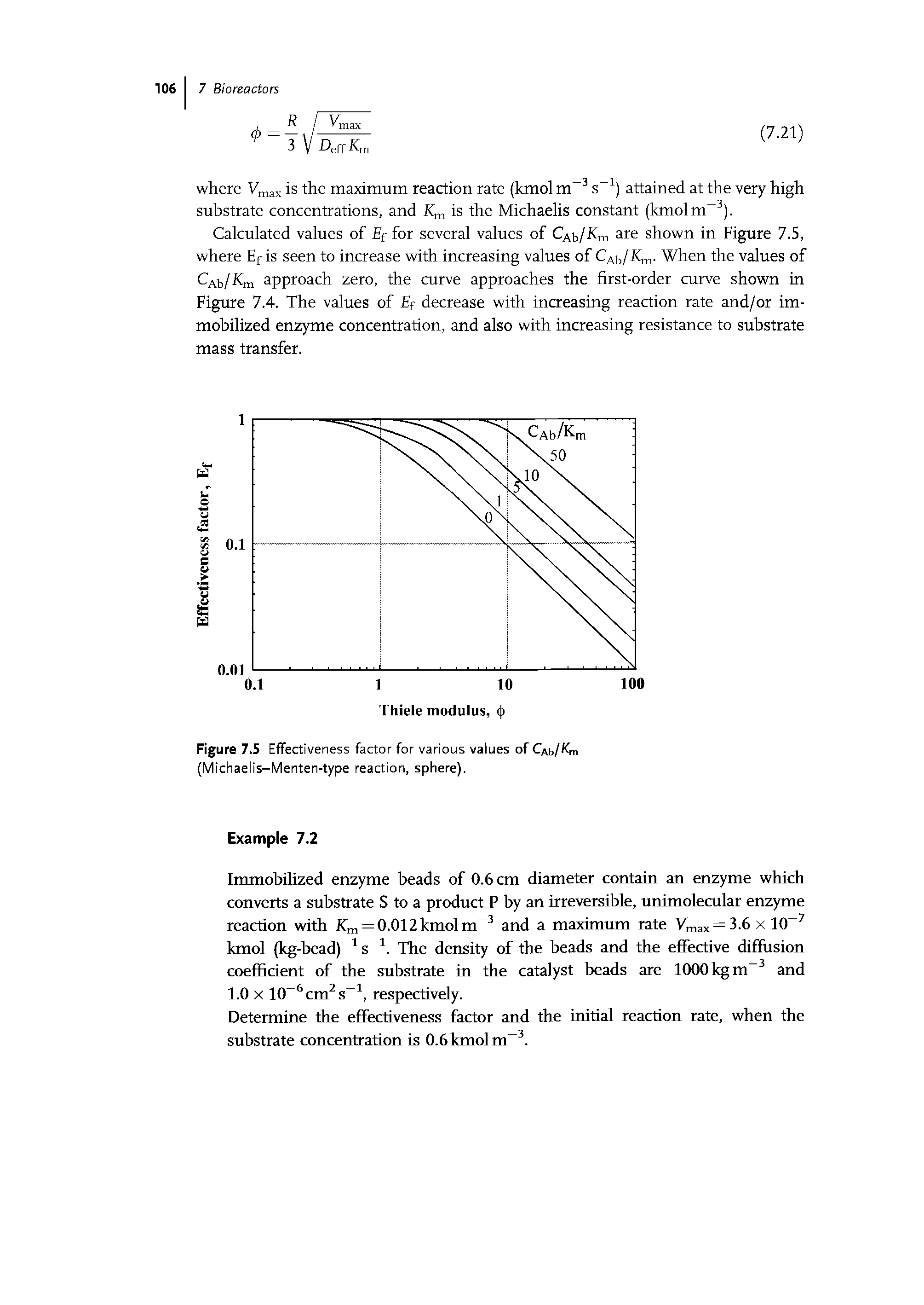 Figure 7.5 Effectiveness factor for various values of CAb/Km (Michaelis-Menten-type reaction, sphere).