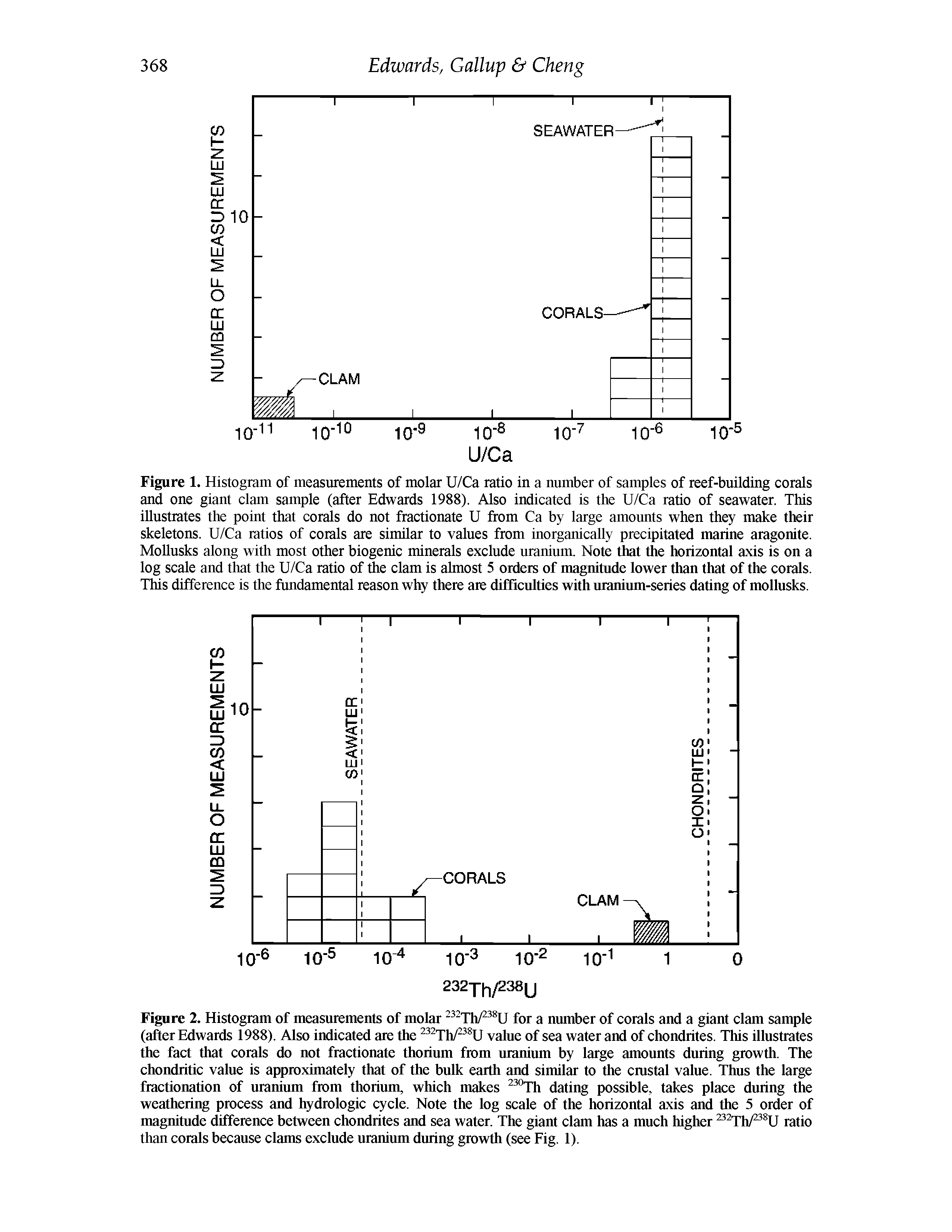 Figure 1. Histogram of measurements of molar U/Ca ratio in a number of samples of reef-building corals and one giant clam sample (after Edwards 1988). Also indicated is the U/Ca ratio of seawater. This illustrates the point that corals do not fractionate U from Ca by large amounts when they make their skeletons. U/Ca ratios of corals are similar to values from inorganically precipitated marine aragonite. Mollusks along with most other biogenic minerals exclude uranium. Note that the horizontal axis is on a log scale and that the U/Ca ratio of the clam is almost 5 orders of magnitude lower than that of the corals. This difference is the fundamental reason why there are difficulties with uranium-series dating of mollusks.