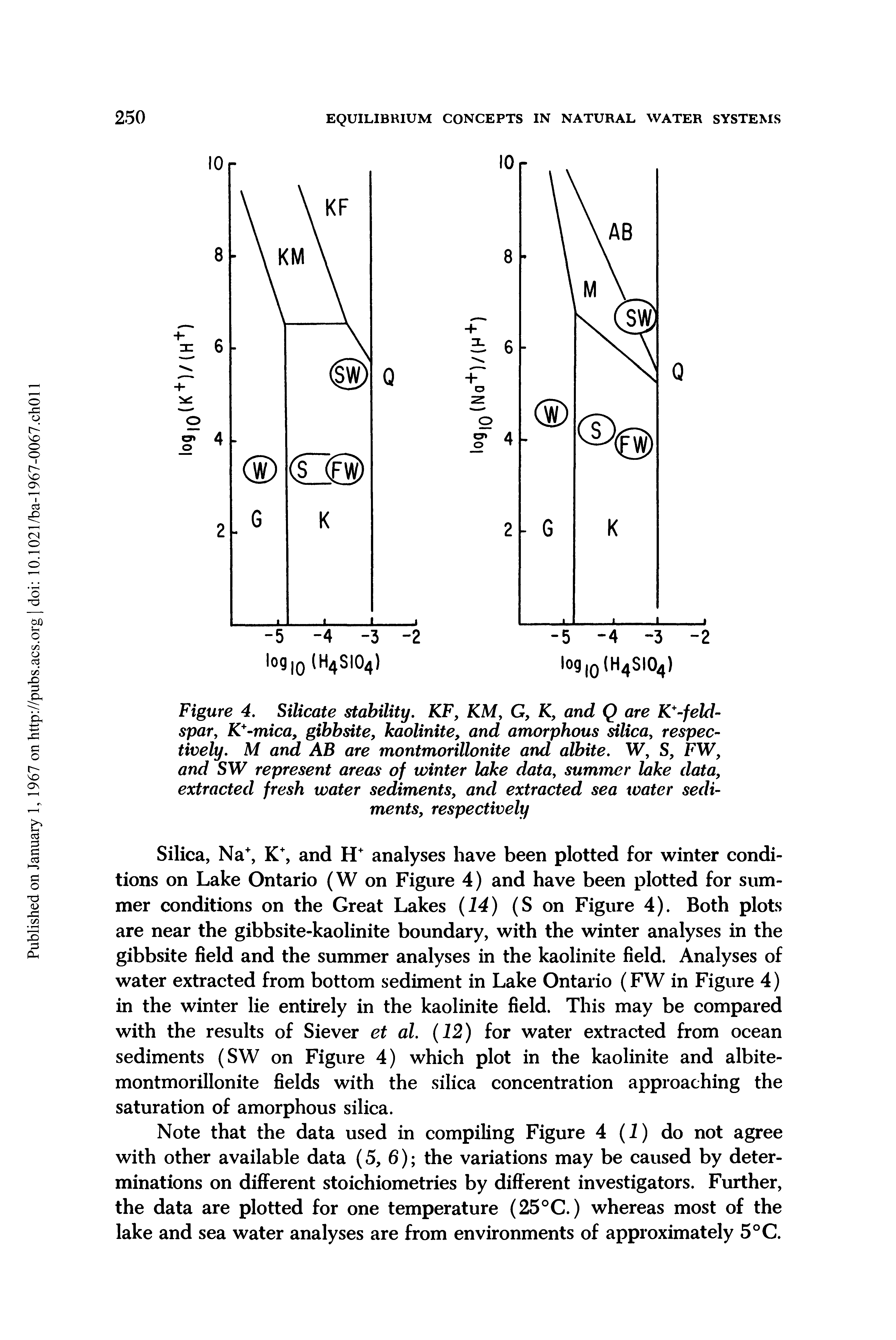 Figure 4. Silicate stability. KF, KM, G, K, and Q are K+-feld-spar, K+-mica, gibbsite, kaolinite, and amorphous silica, respectively. M and AB are montmorillonite and albite. W, S, FW, and SW represent areas of winter lake data, summer lake data, extracted fresh water sediments, and extracted sea water sediments, respectively...