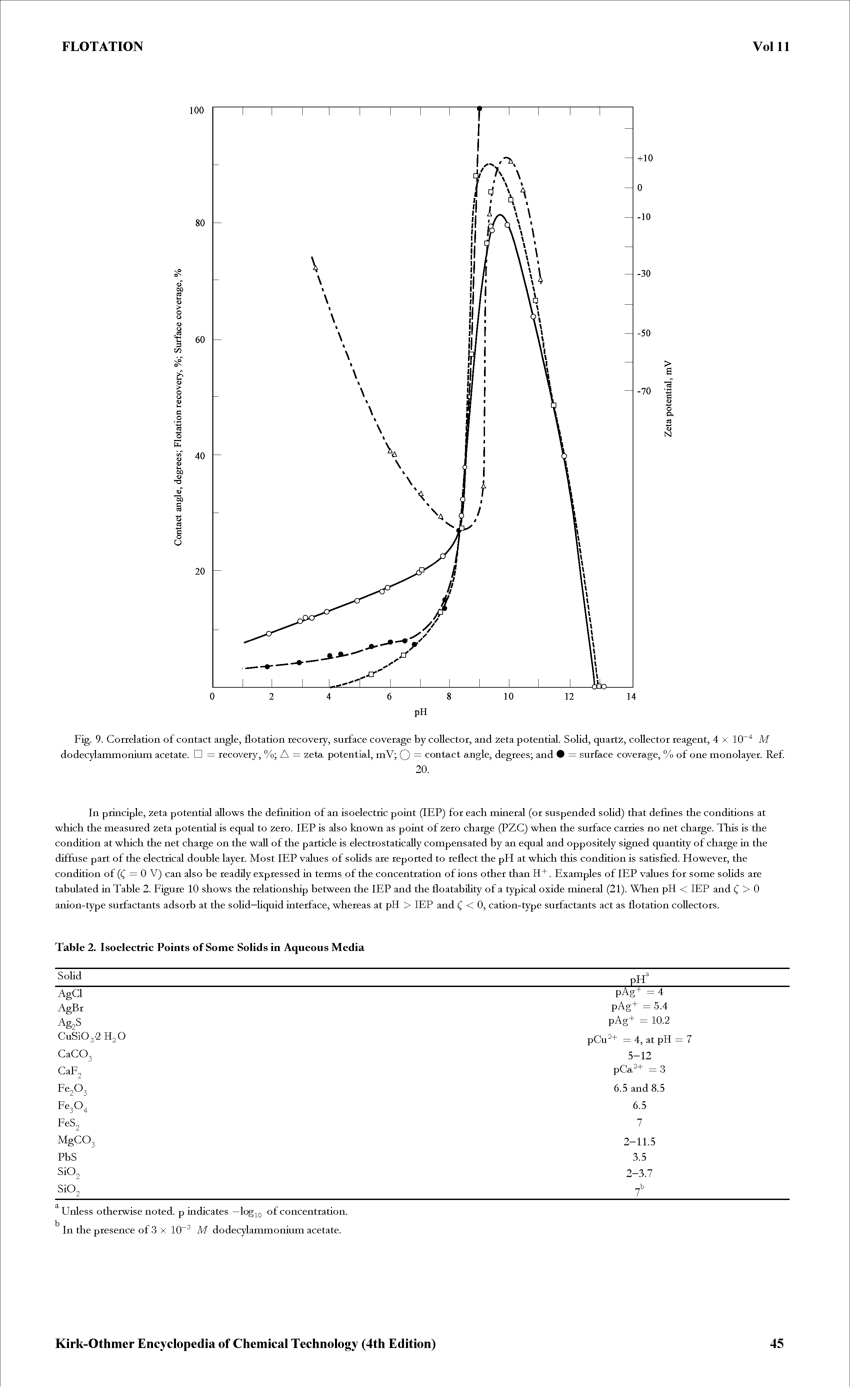 Fig. 9. Correlation of contact angle, flotation recovery, surface coverage by collector, and 2eta potential. Solid, quart2, collector reagent, 4 x 10 Af dodecylammonium acetate. = recovery, % A = zeta potential, mV Q — contact angle, degrees and = surface coverage, % of one monolayer. Ref.