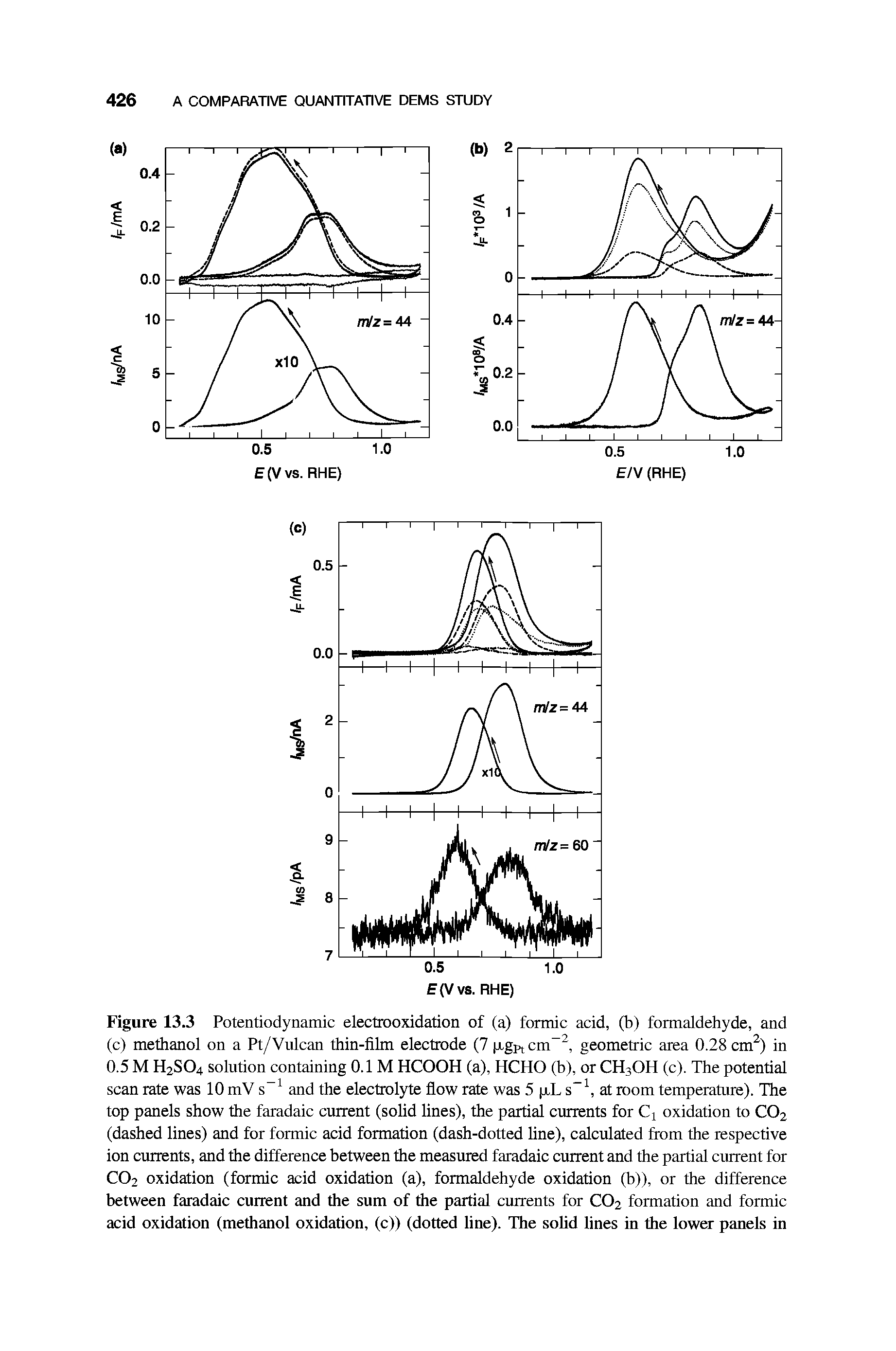 Figure 13.3 Potentiodynamic electrooxidation of (a) formic acid, (b) formaldehyde, and (c) methanol on a Pt/Vulcan thin-film electrode (7 xgpt cm, geometric area 0.28 cm ) in 0.5 M H2SO4 solution containing 0.1 M HCOOH (a), HCHO (b), or CH3OH (c). The potential scan rate was 10 mV s and the electrolyte flow rate was 5 p-L s at room temperature). The top panels show the faradaic current (solid lines), the partial currents for Ci oxidation to CO2 (dashed lines) and for formic acid formation (dash-dotted line), calculated from the respective ion currents, and the difference between the measured faradaic current and the partial current for CO2 oxidation (formic acid oxidation (a), formaldehyde oxidation (b)), or the difference between faradaic current and the sum of the partial currents for CO2 formation and formic acid oxidation (methanol oxidation, (c)) (dotted line). The solid lines in the lower panels in...