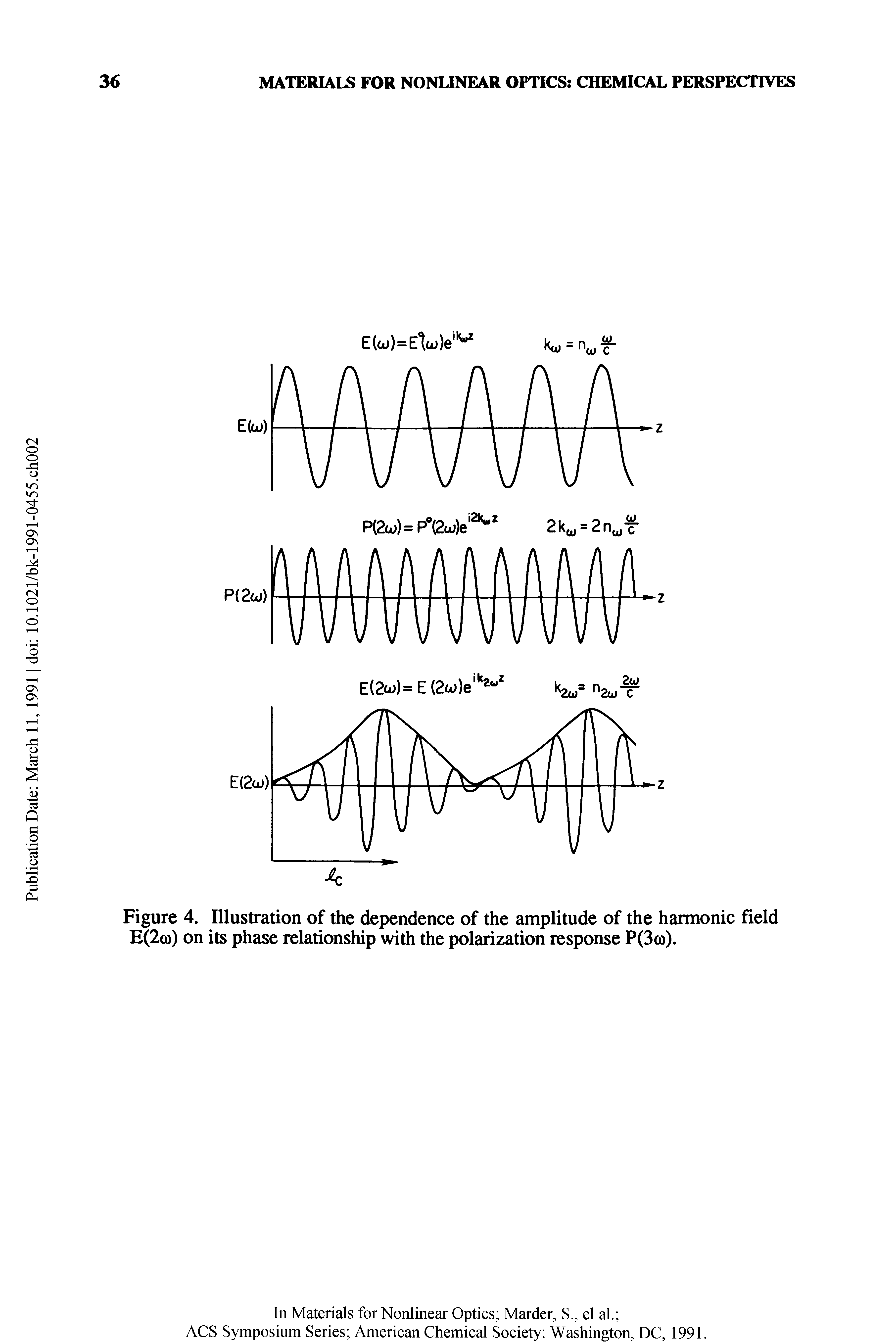 Figure 4. Illustration of the dependence of the amplitude of the harmonic field E(2co) on its phase relationship with the polarization response P(3co).