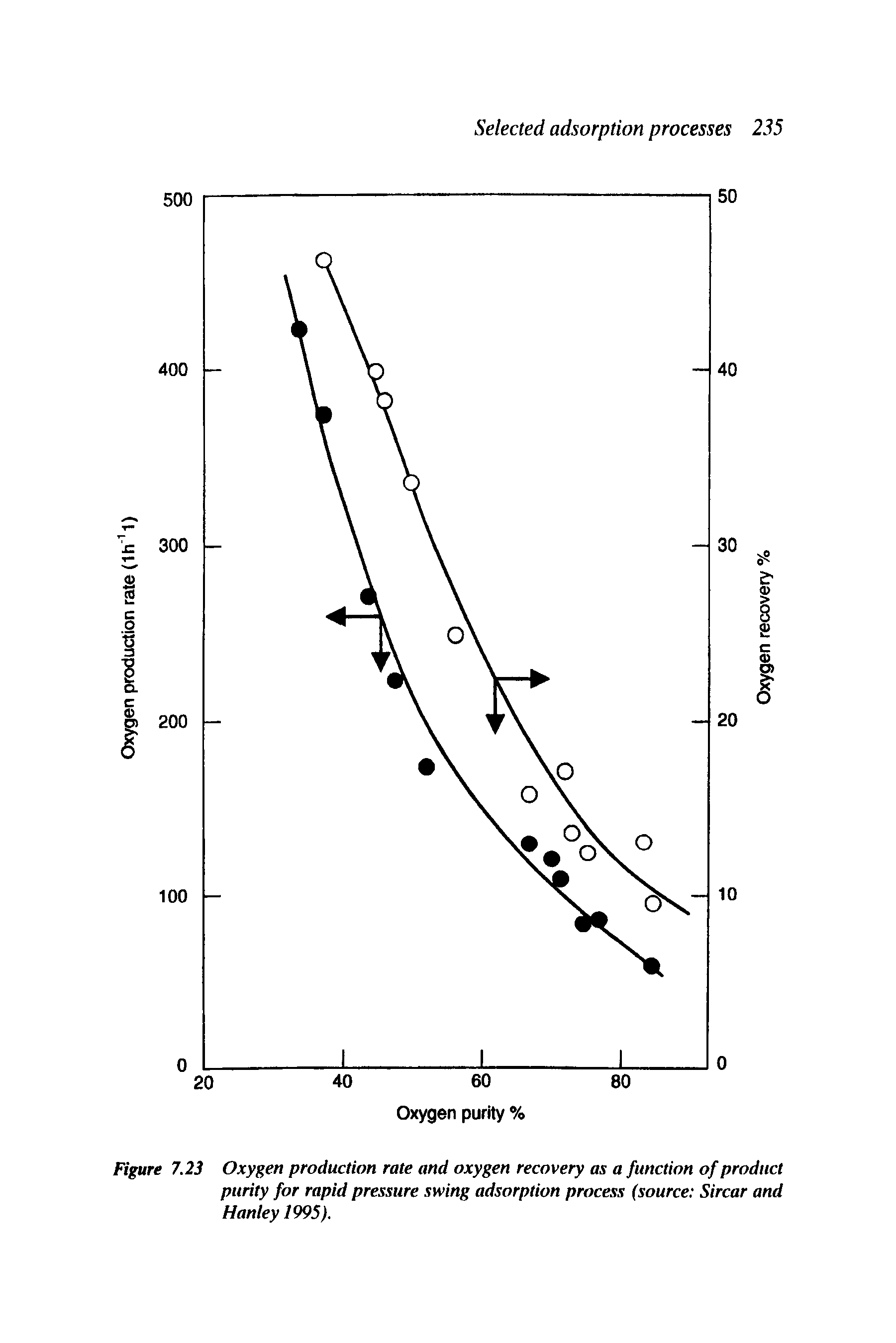 Figure 7.23 Oxygen production rate and oxygen recovery as a function of product purity for rapid pressure swing adsorption process (source Sircar and Hanley 1995).