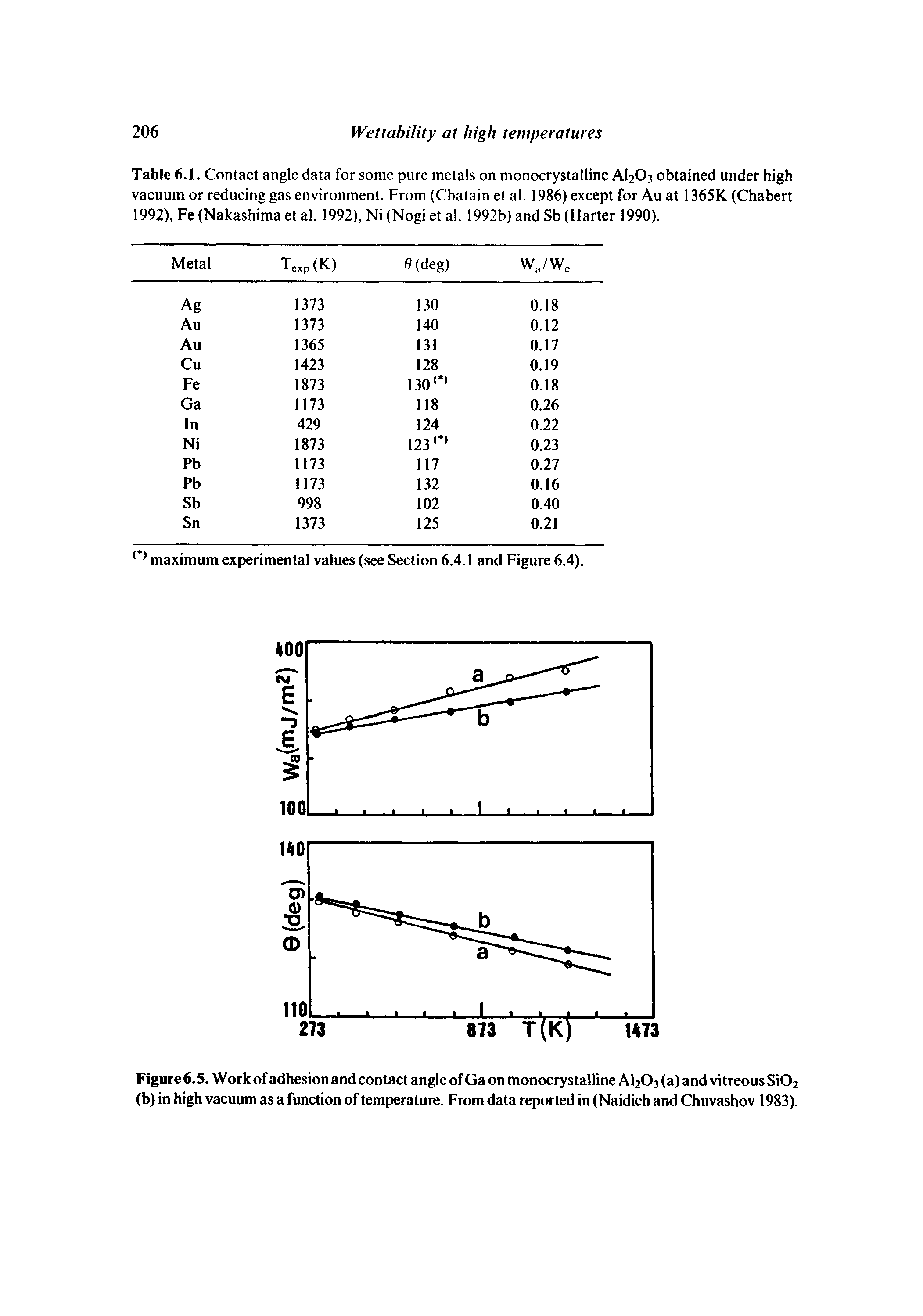 Table 6.1. Contact angle data for some pure metals on monocrystalline AI2O3 obtained under high vacuum or reducing gas environment. From (Chatain et al. 1986) except for Au at 1365K. (Chabert 1992), Fe (Nakashima et al. 1992), Ni (Nogi et al. 1992b) and Sb (Harter 1990).