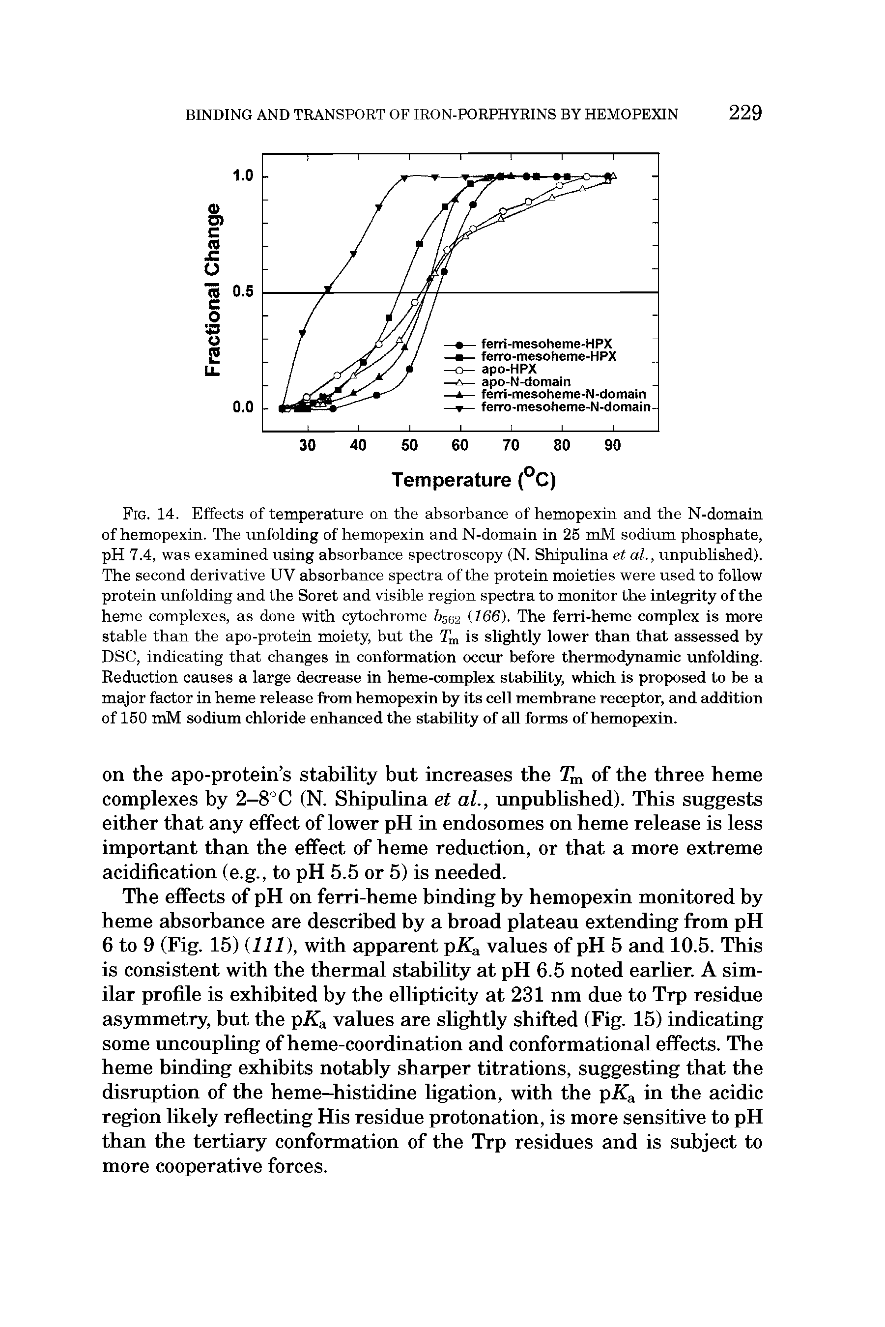 Fig. 14. Effects of temperature on the absorbance of hemopexin and the N-domain of hemopexin. The unfolding of hemopexin and N-domain in 25 mM sodium phosphate, pH 7.4, was examined using absorbance spectroscopy (N. Shipulina et al., unpublished). The second derivative UV absorbance spectra of the protein moieties were used to follow protein unfolding and the Soret and visible region spectra to monitor the integrity of the heme complexes, as done with cytochrome 6502 (166). The ferri-heme complex is more stable than the apo-protein moiety, but the is slightly lower than that assessed by DSC, indicating that changes in conformation occur before thermodynamic unfolding. Reduction causes a large decrease in heme-complex stabihty, which is proposed to be a major factor in heme release from hemopexin by its cell membrane receptor, and addition of 150 mM sodium chloride enhanced the stabihty of ah forms of hemopexin.