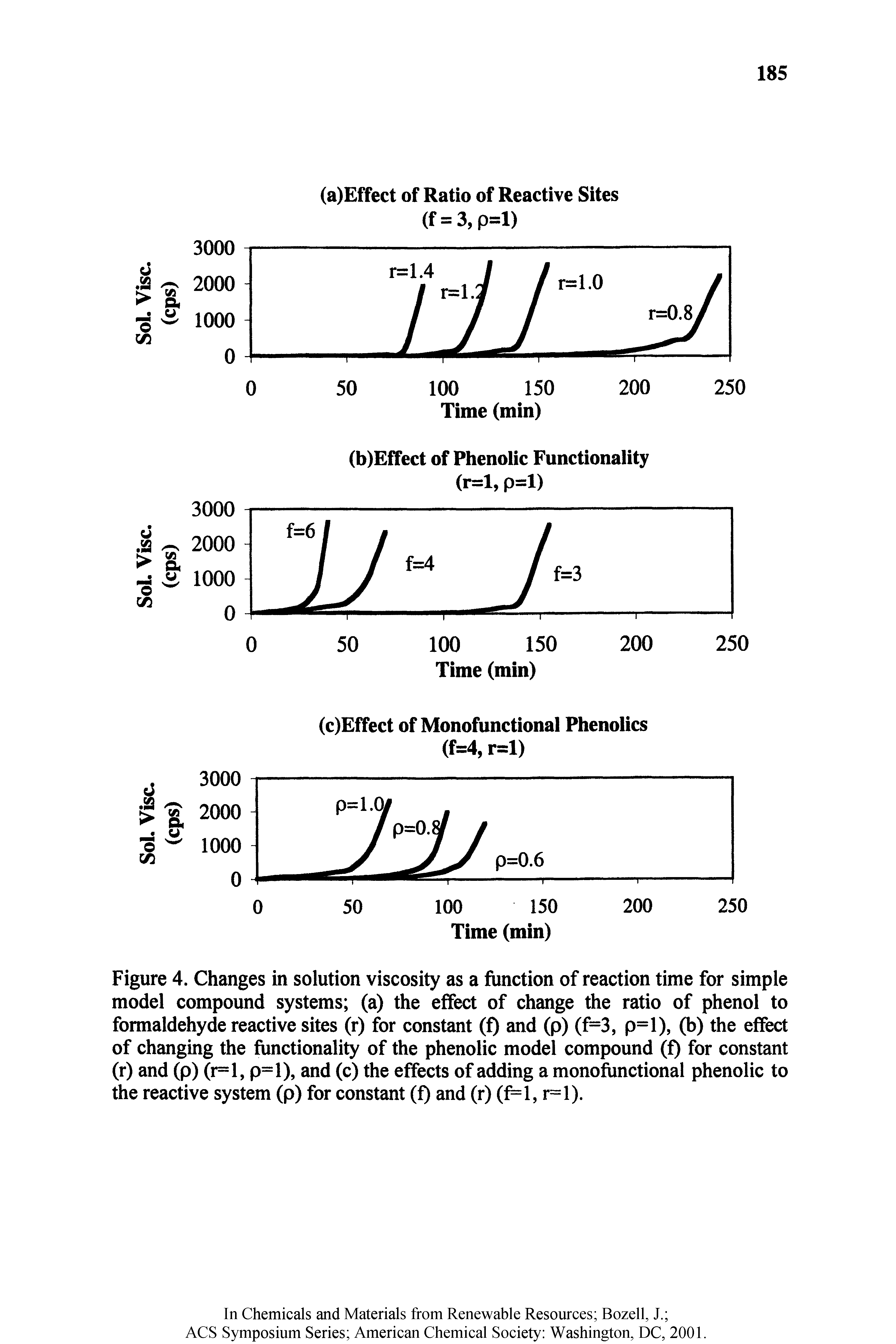 Figure 4. Changes in solution viscosity as a function of reaction time for simple model compound systems (a) the effect of change the ratio of phenol to formaldehyde reactive sites (r) for constant (f) and (p) (f=3, p=l), (b) the effect of changing the functionality of the phenolic model compound (f) for constant (r) and (p) (r=l, p=l), and (c) the effects of adding a monofunctional phenolic to the reactive system (p) for constant (f) and (r) (f=l, r=l).