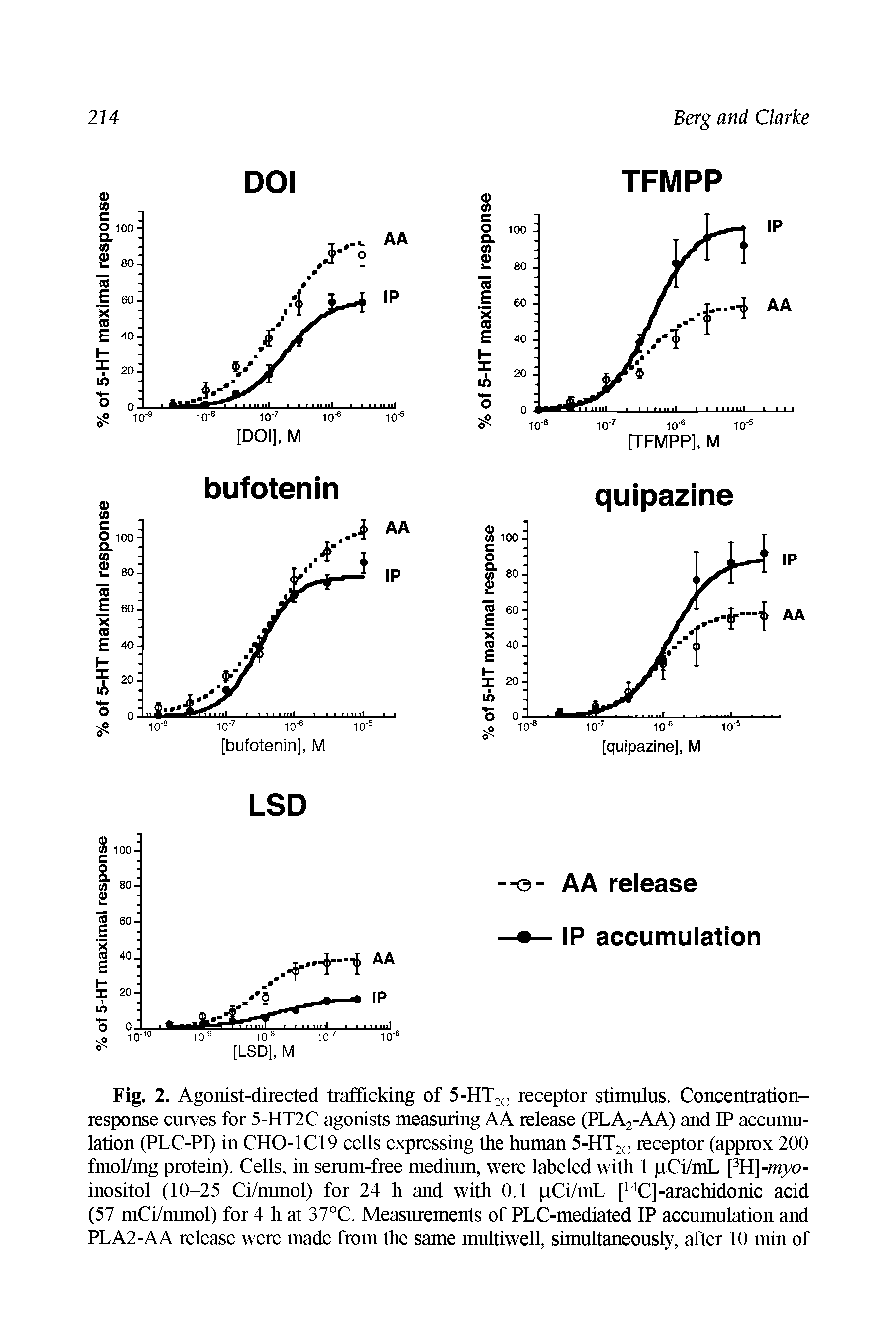 Fig. 2. Agonist-directed trafficking of 5-HT2C receptor stimulus. Concentration-response curves for 5-HT2C agonists measuring AA release (PLA2-AA) and IP accumulation (PLC-PI) in CHO-1C19 cells expressing the human 5-HT2c receptor (approx 200 fmol/mg protein). Cells, in serum-free medium, were labeled with 1 pCi/mL [3H]-myo-inositol (10-25 Ci/mmol) for 24 h and with 0.1 pCi/inL [14C]-arachidonic acid (57 mCi/mmol) for 4 h at 37°C. Measurements of PLC-mediated IP accumulation and PLA2-AA release were made from the same multiwell, simultaneously, after 10 min of...