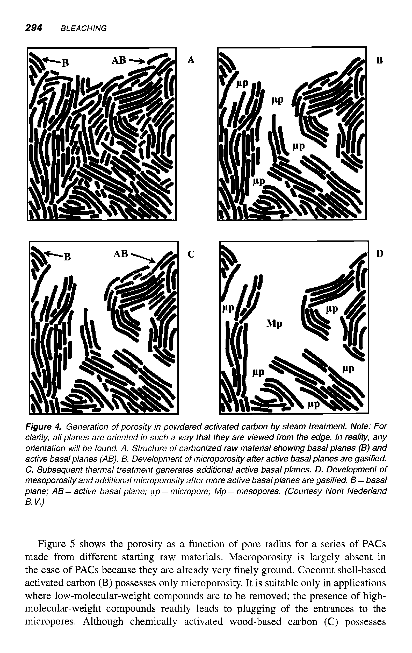 Figure 4. Generation of porosity in powdered activated carbon by steam treatment. Note For clarity, all planes are oriented in such a way that they are viewed from the edge. In reality, any orientation will be found. A. Structure of carbonized raw material showing basal planes (B) and active basal planes (AB). B. Development of microporosity after active basal planes are gasified. C. Subsequent thermal treatment generates additional active basal planes. D. Development of mesoporosity and additional microporosity after more active basal planes are gasified. B = basal plane AB= active basal plane xp = micropore Mp = mesopores. (Courtesy Norit Nederland B.V.)...