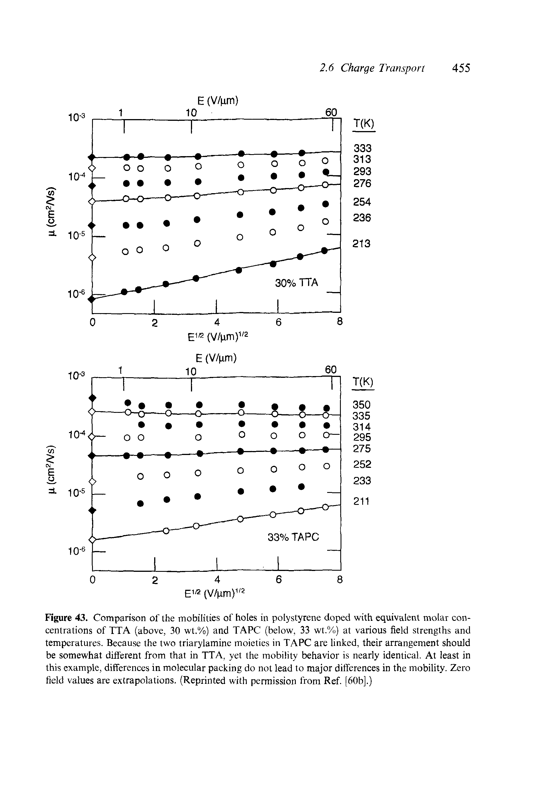Figure 43. Comparison of the mobilities of holes in polystyrene doped with equivalent molar concentrations of TTA (above, 30 wt.%) and TAPC (below, 33 wt,%) at various field strengths and temperatures. Because the two triarylamine moieties in TAPC are linked, their arrangement should be somewhat different from that in TTA, yet the mobility behavior is nearly identical. At least in this example, differences in molecular packing do not lead to major differences in the mobility. Zero field values are extrapolations. (Reprinted with permission from Ref. [60b].)...
