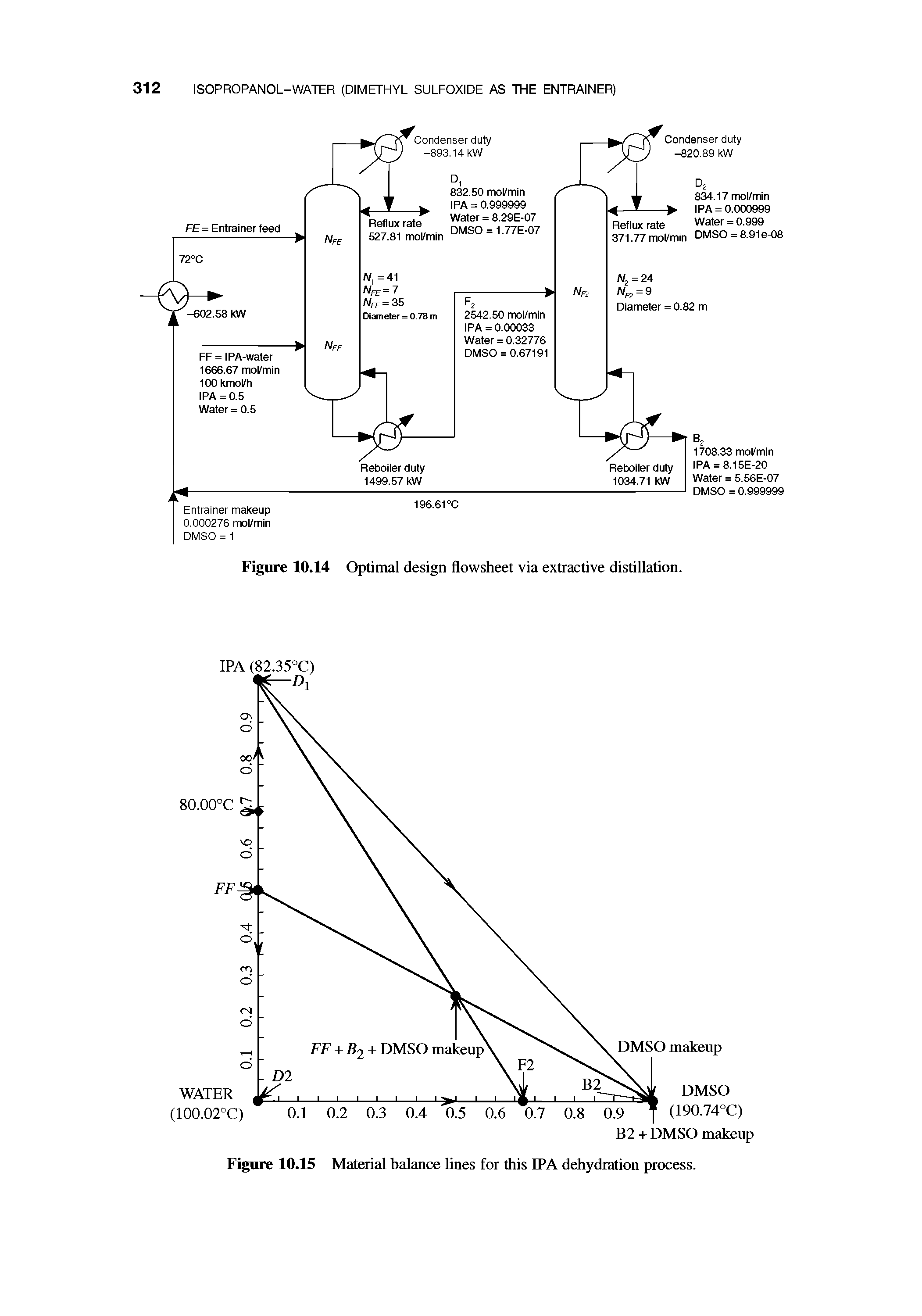 Figure 10.14 Optimal design flowsheet via extractive distillation.