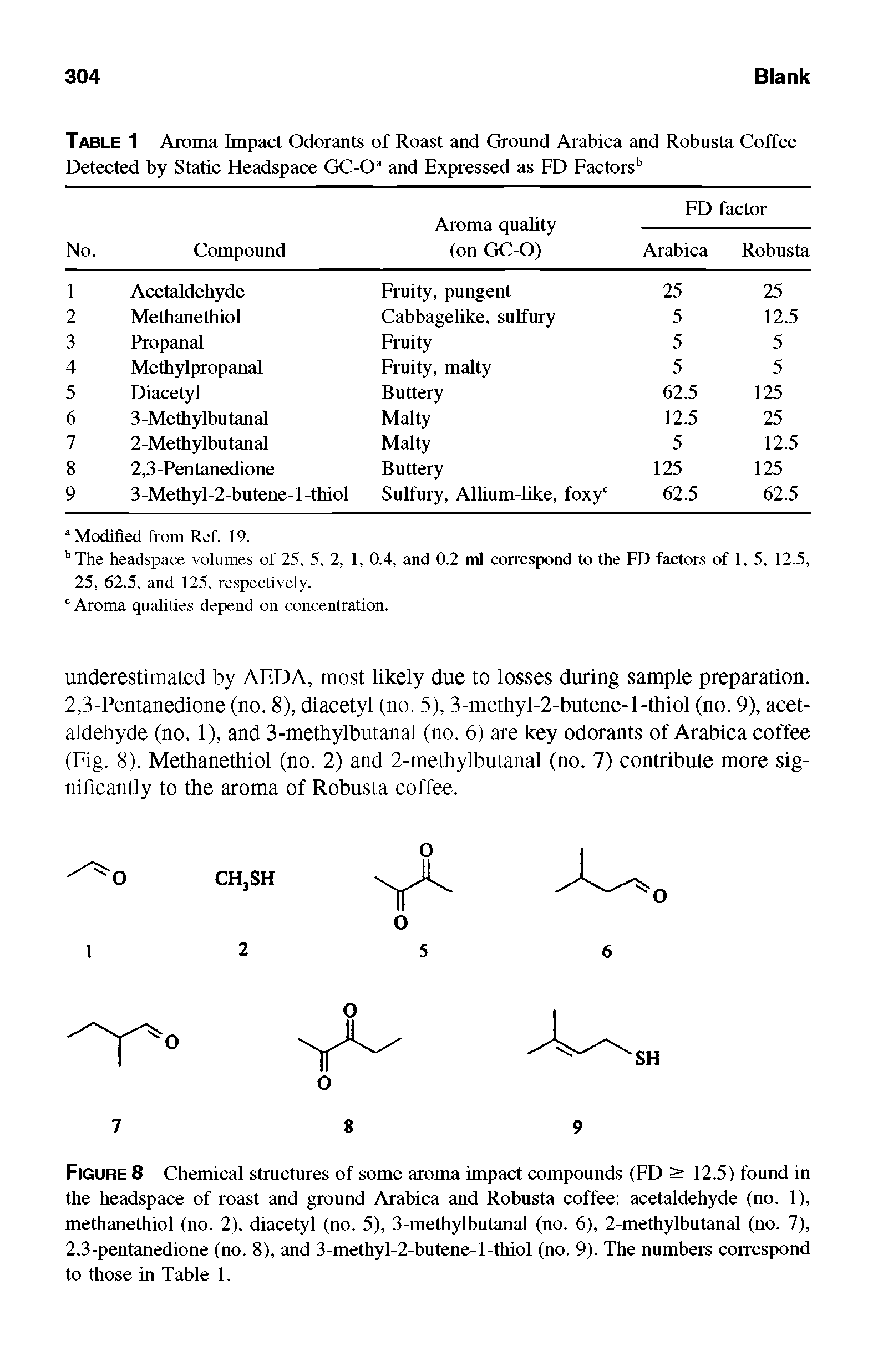Figure 8 Chemical structures of some aroma impact compounds (FD > 12.5) found in the headspace of roast and ground Arabica and Robusta coffee acetaldehyde (no. 1), methanethiol (no. 2), diacetyl (no. 5), 3-methylbutanal (no. 6), 2-methylbutanal (no. 7), 2,3-pentanedione (no. 8), and 3-methyl-2-butene-l-thiol (no. 9). The numbers correspond to those in Table 1.