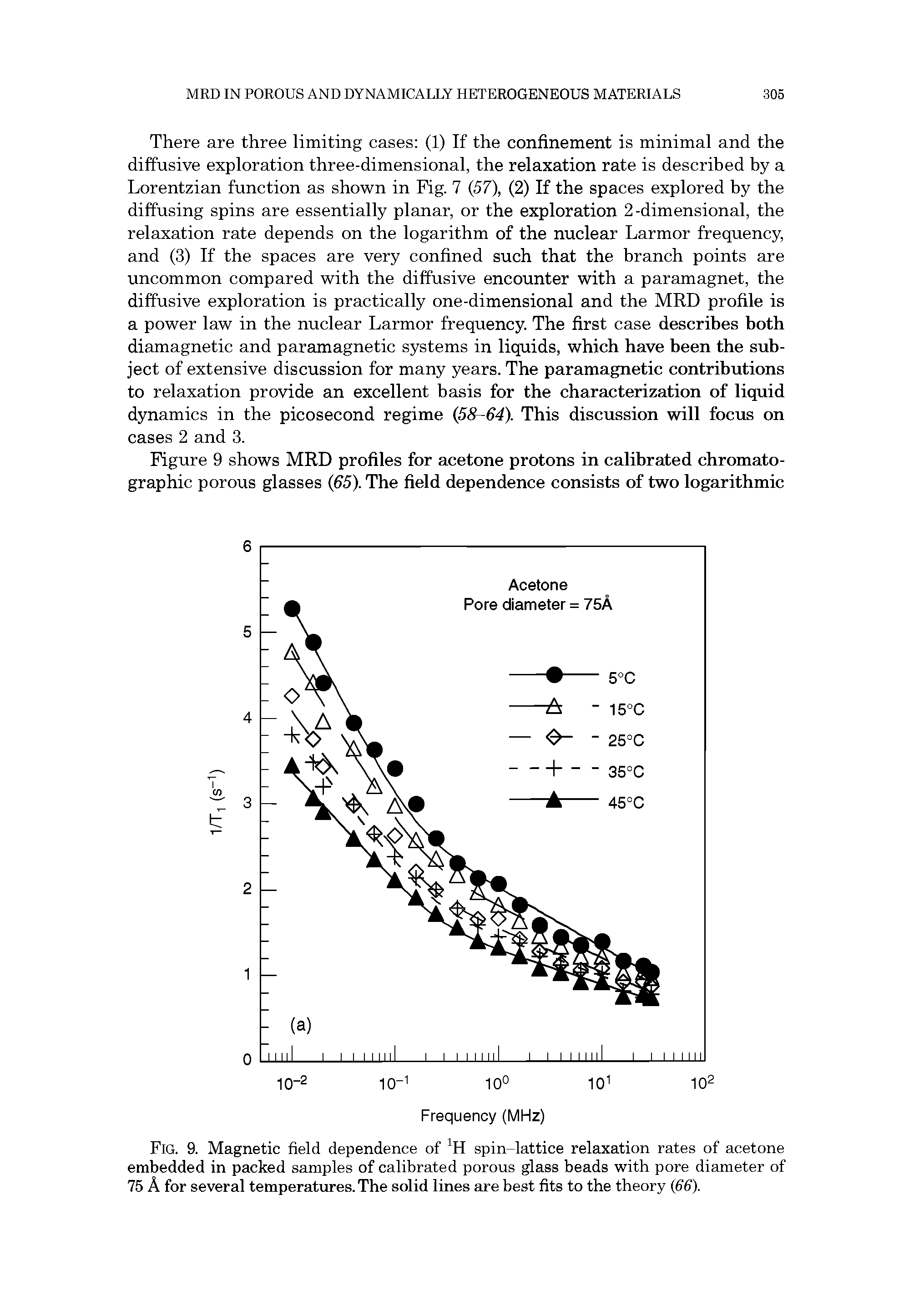 Fig. 9. Magnetic field dependence of spin-lattice relaxation rates of acetone embedded in packed samples of calibrated porous glass beads with pore diameter of 75 A for several temperatures. The solid lines are best fits to the theory (66).
