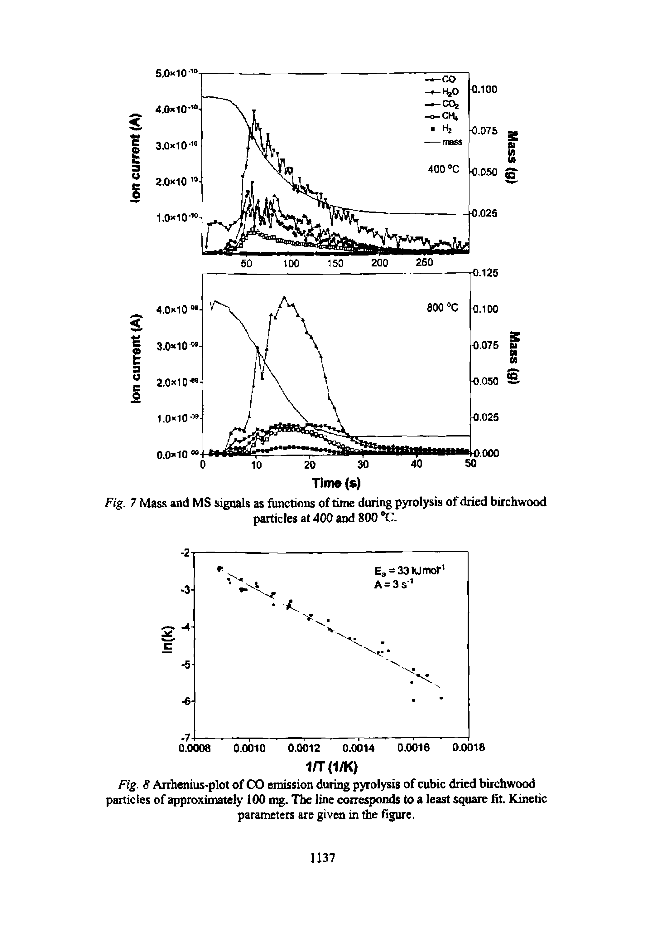 Fig. 8 Arrhenius plot of CO emission during pyrolysis of cubic dried birchwood particles of approximately 100 mg. The line corresponds to a least square fit. Kinetic parameters are given in the figure.