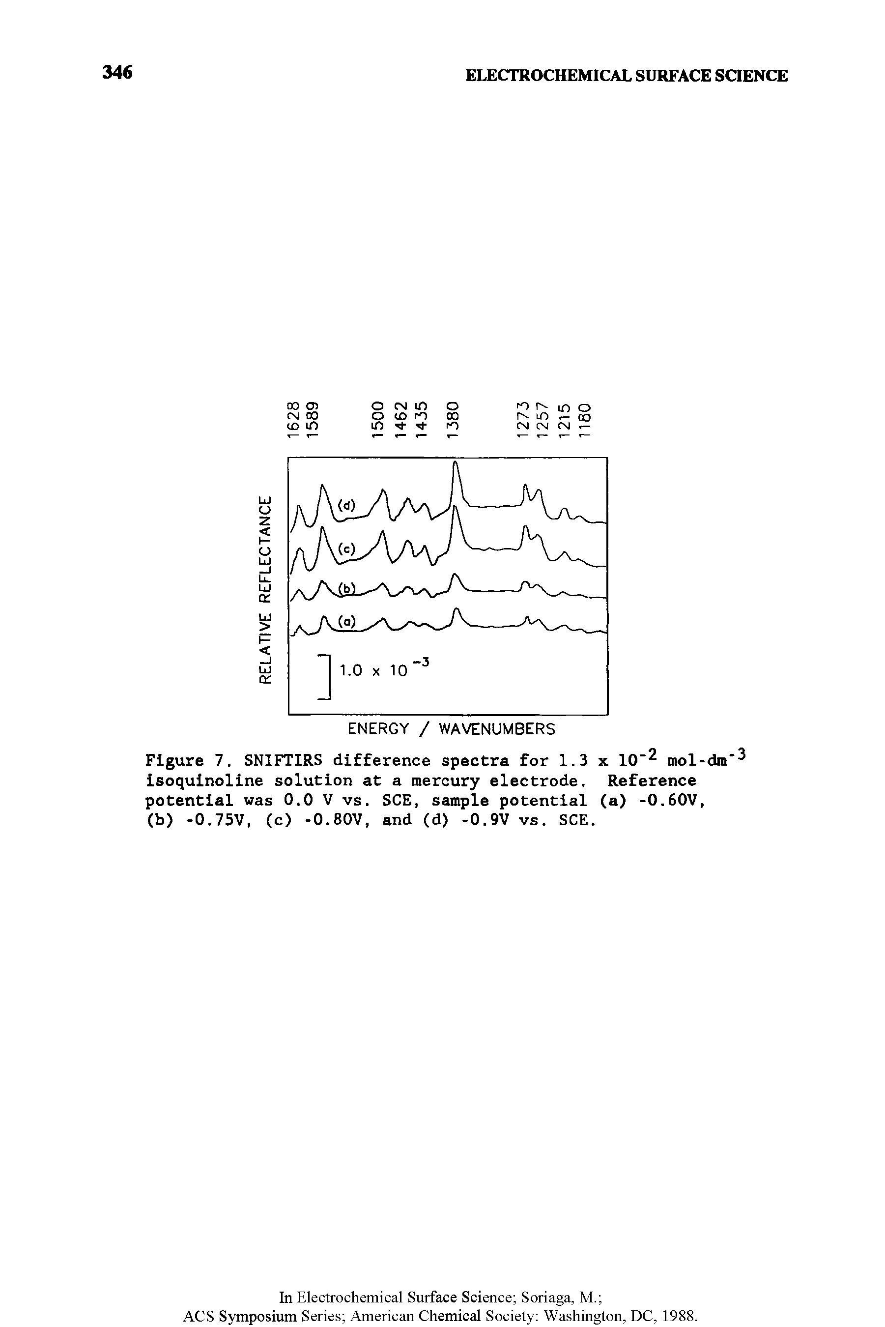 Figure 7. SNIFTIRS difference spectra for 1.3 x 10" mol-dm" isoquinoline solution at a mercury electrode. Reference potential was 0.0 V vs. SCE, sample potential (a) -0.60V,...