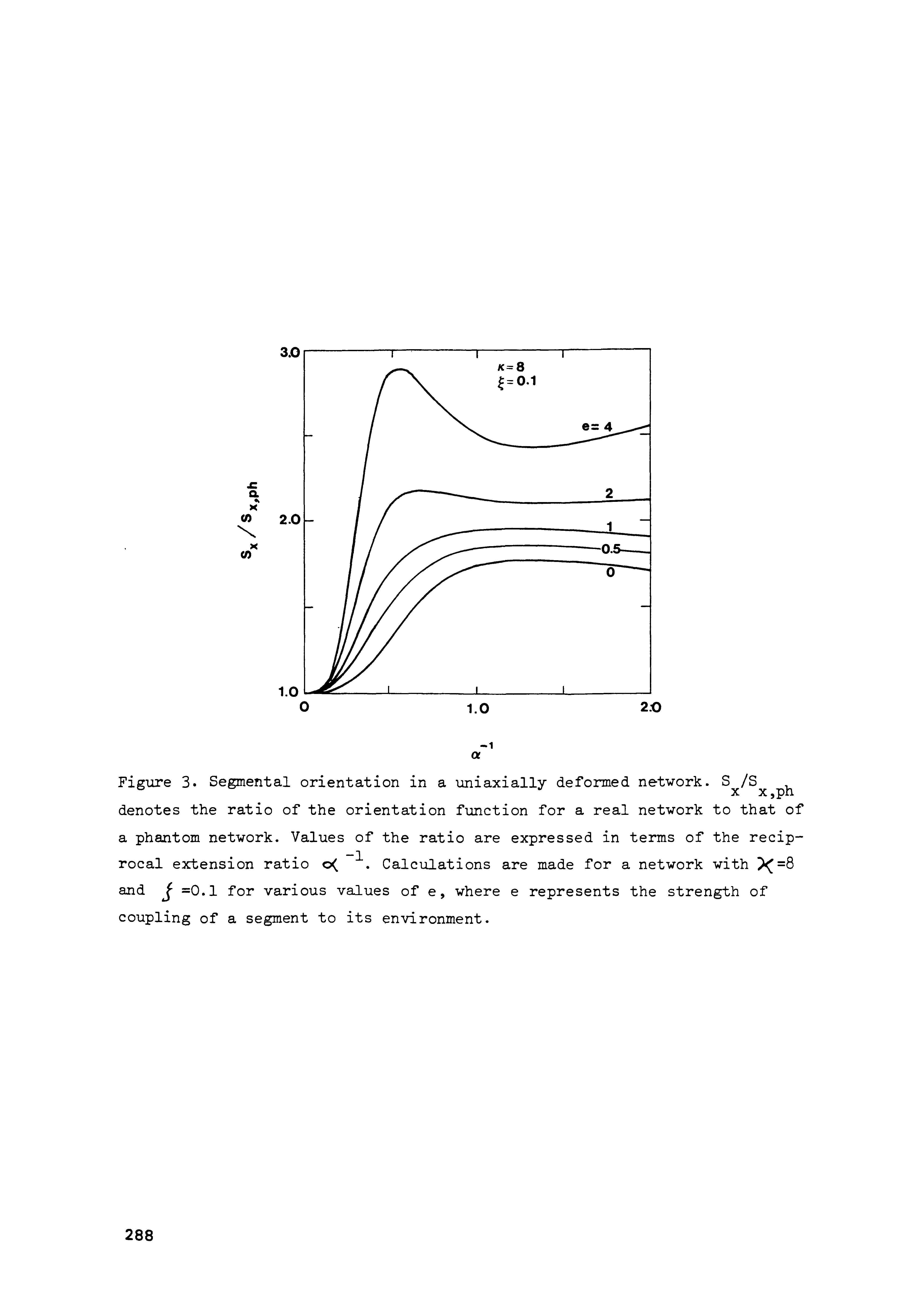 Figure 3. Segmental orientation in a uniaxially deformed network. denotes the ratio of the orientation function for a real network to that of a phantom network. Values of the ratio are expressed in terms of the reciprocal extension ratio o( Calculations are made for a network with and J =0.1 for various values of e, where e represents the strength of coupling of a segment to its environment.