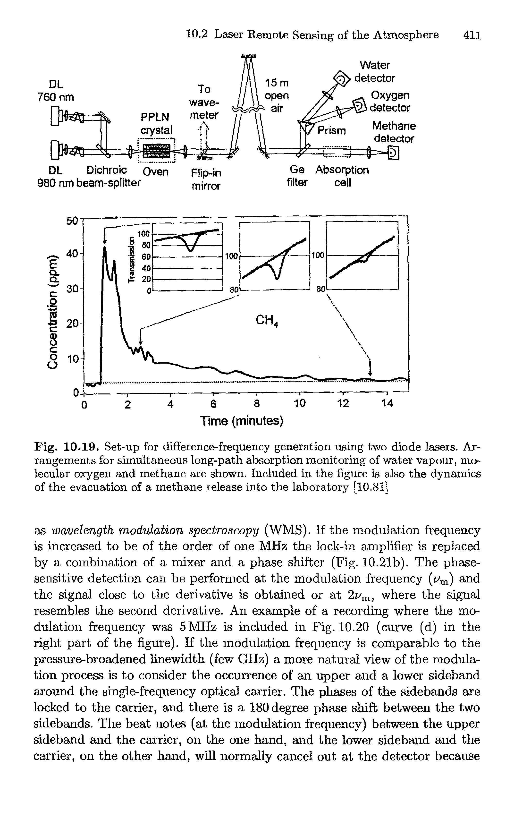 Fig. 10.19, Set-up for difference-frequency generation using two diode lasers. Arrangements for simultaneous long-path absorption monitoring of water vapour, molecular oxygen and methane are shown. Included in the figure is also the dynamics of the evacuation of a methane release into the laboratory [10.81]...